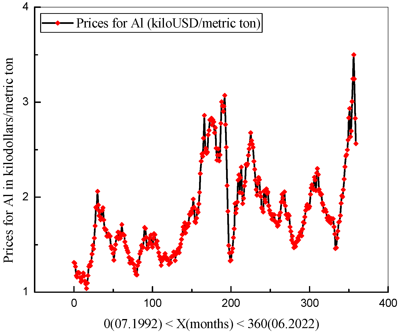 Harmonics 208 online price