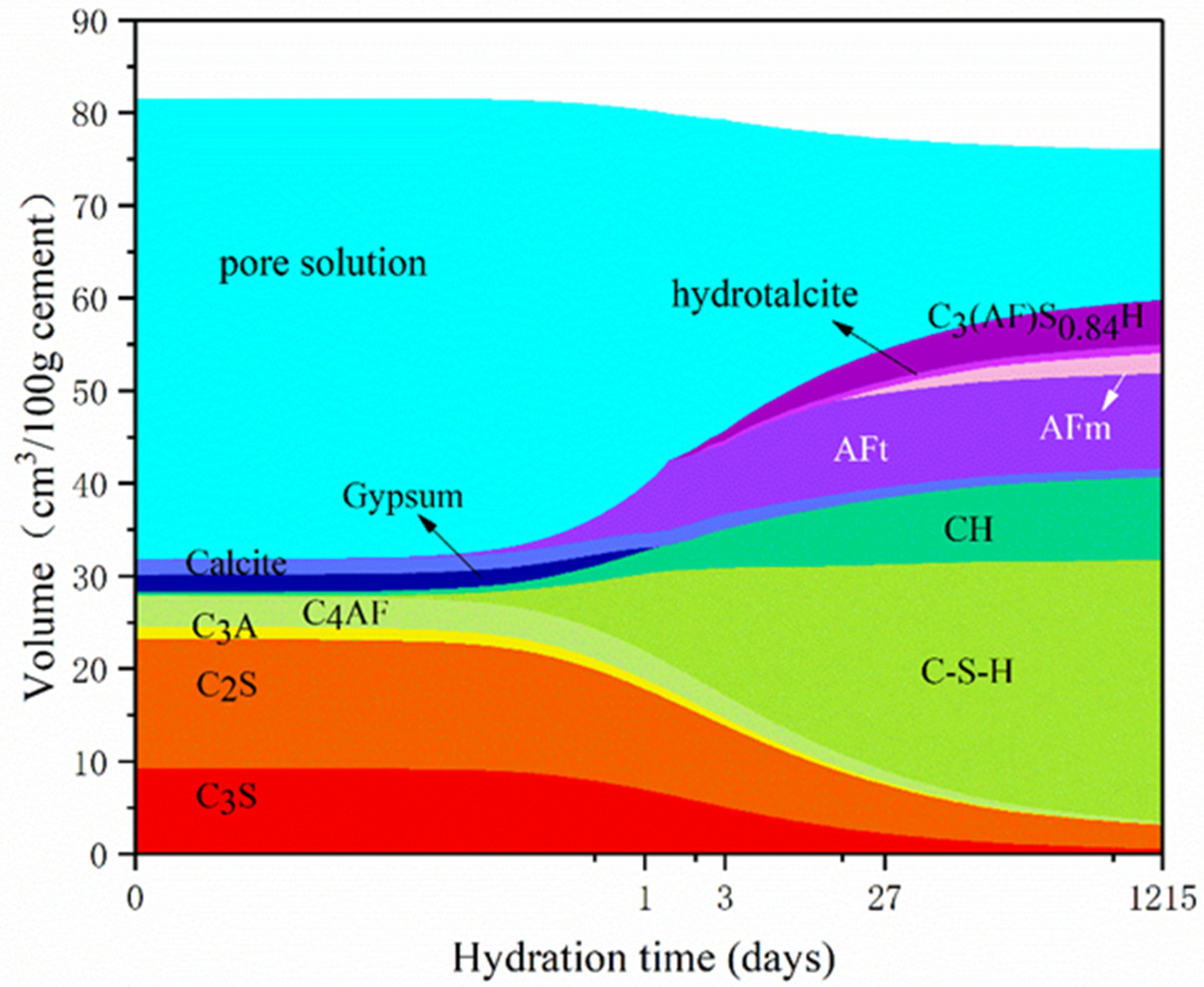 What is the AFm phase in Portland Cements?