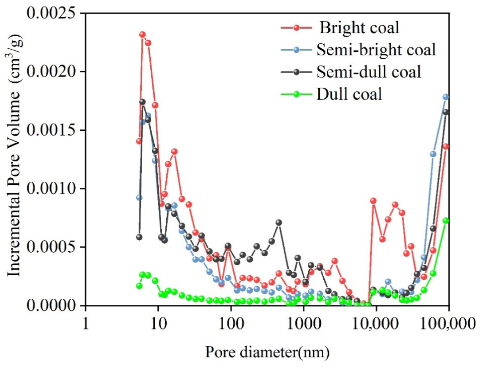 Pore Structure and Heterogeneity in Deep Coal Reservoirs ...