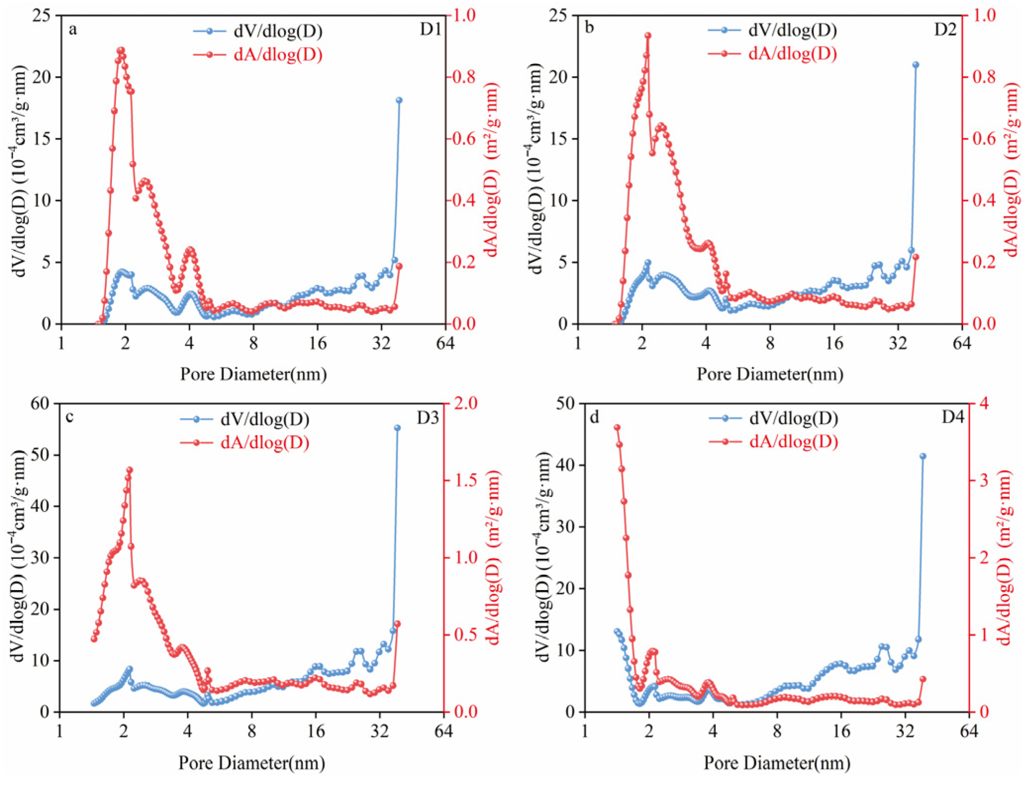 Pore Structure and Heterogeneity in Deep Coal Reservoirs ...