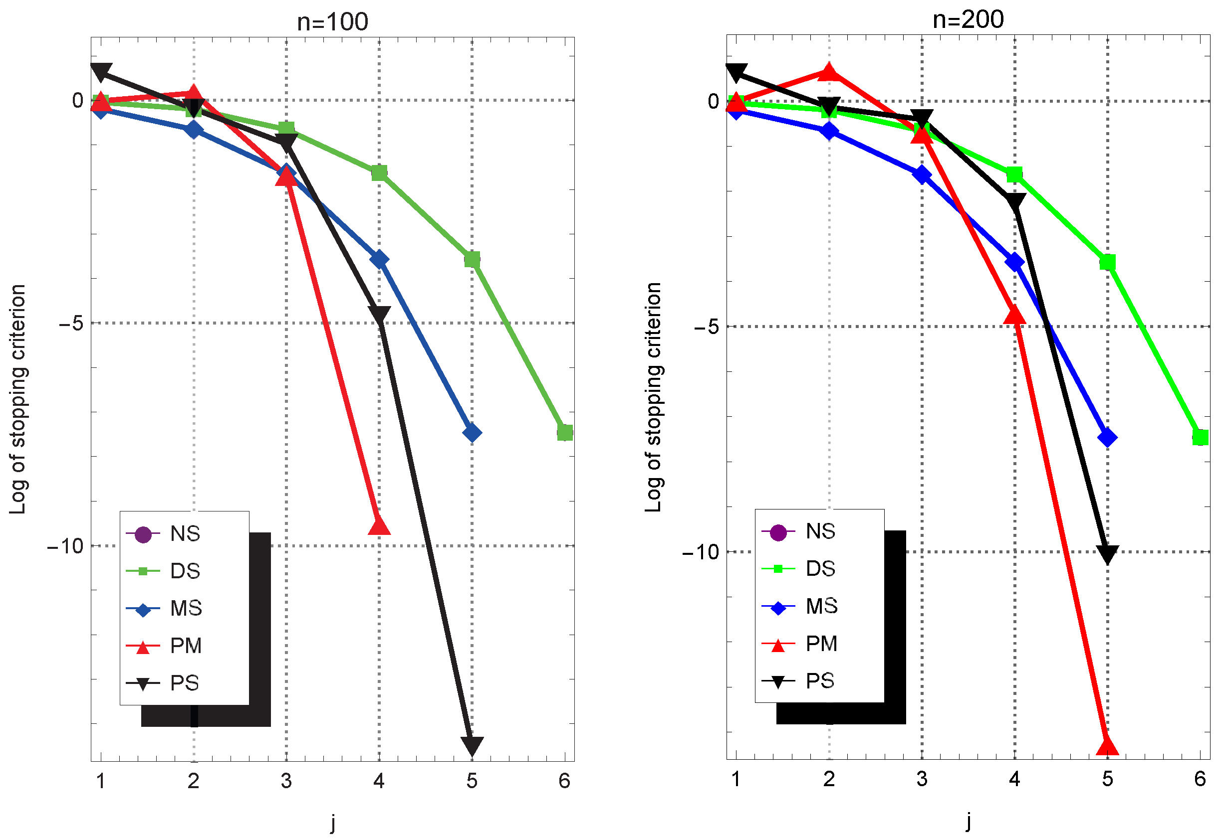 Accelerated Sign-Function-Based Iterations for Matrix Square Roots with ...