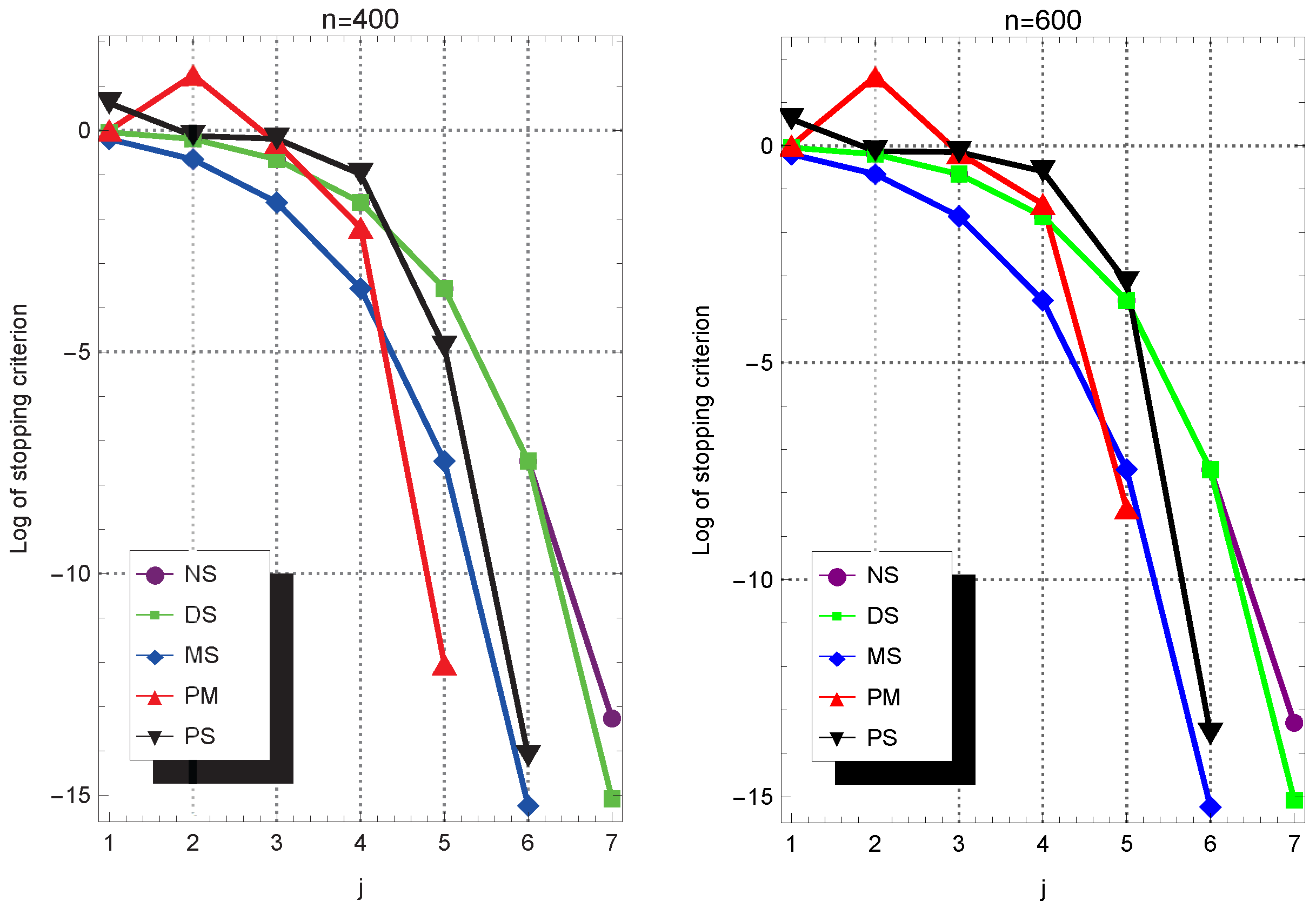 Accelerated Sign-Function-Based Iterations for Matrix Square Roots with ...