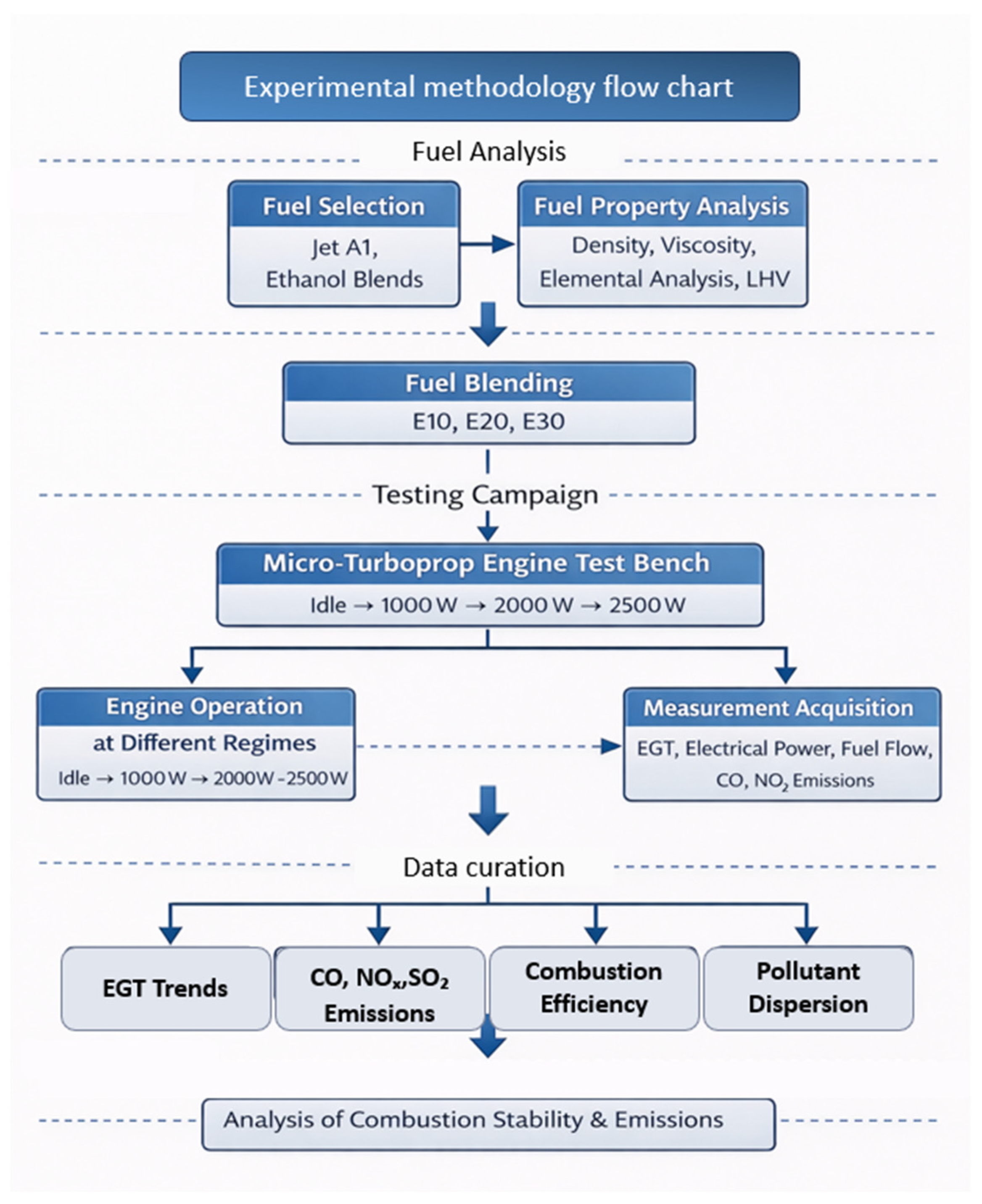 Experimental Assessment of Combustion Performance and Emission ...
