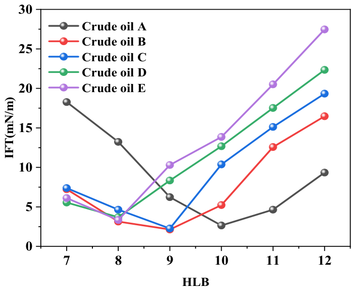 Effect and Analysis of Mixed Non-Ionic Surfactants on Viscosity ...
