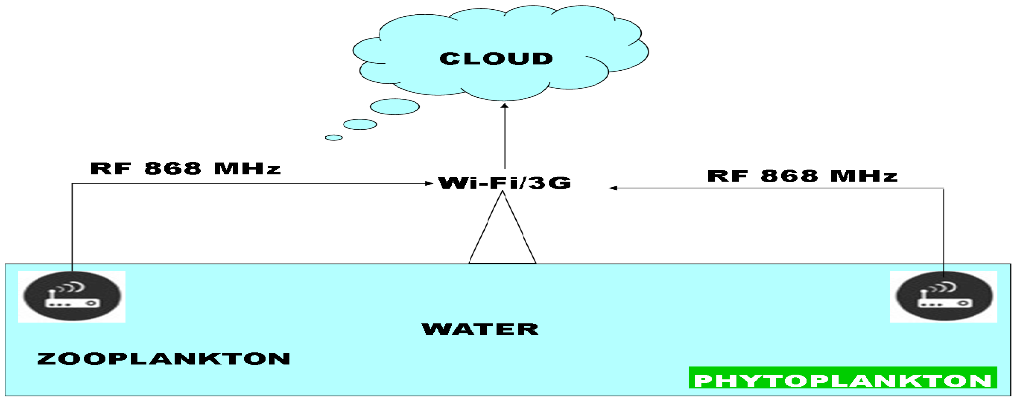 Saving water with Radio - CloudRF