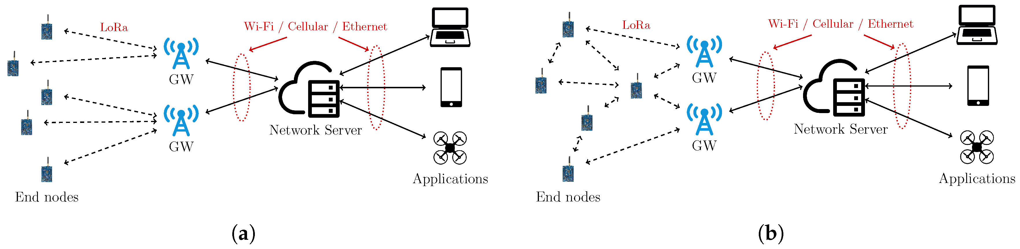 Future Internet | Free Full-Text | Wireless Mesh Networking: An  IoT-Oriented Perspective Survey on Relevant Technologies