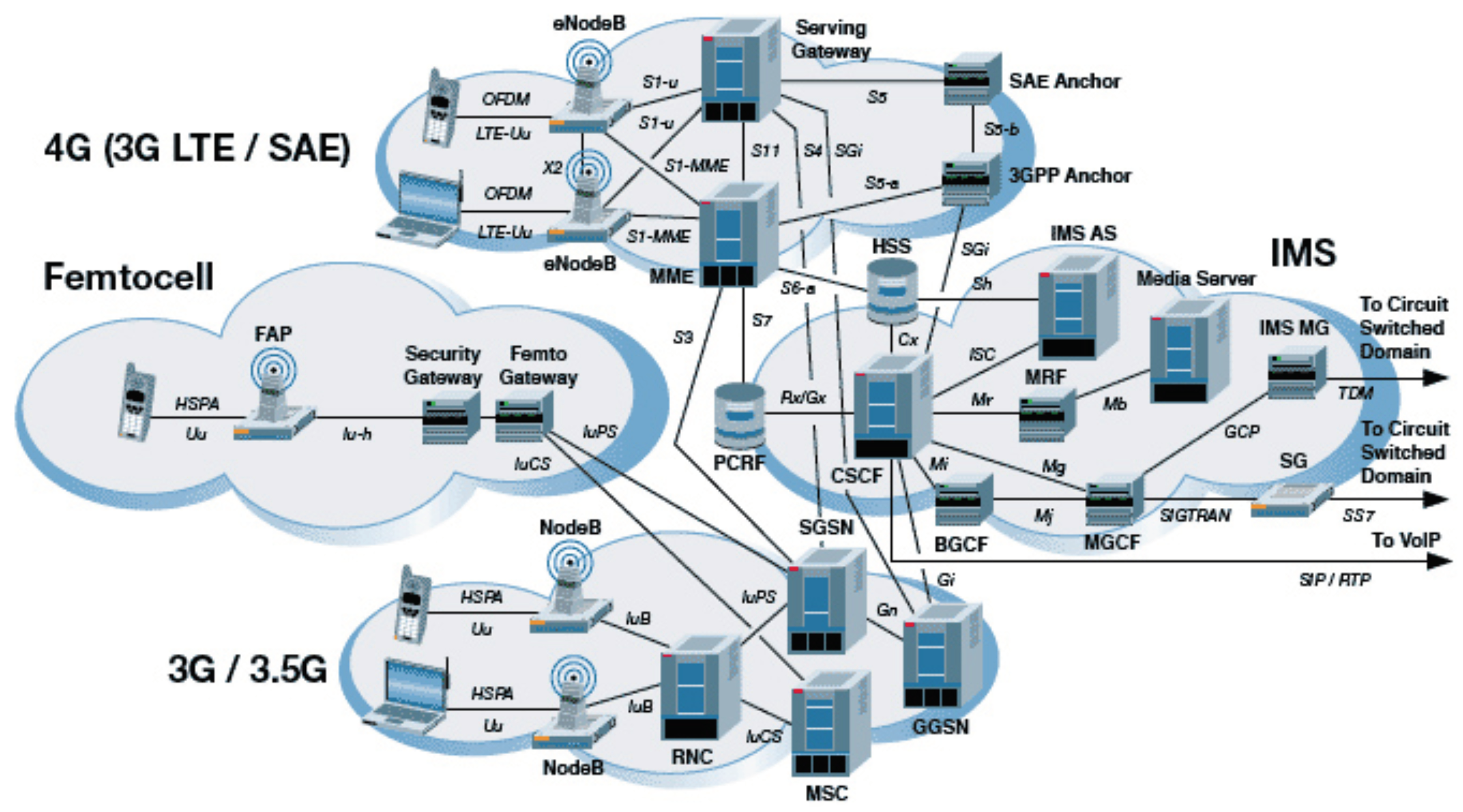 Cellular Network Architecture Cellular Network Architecture
