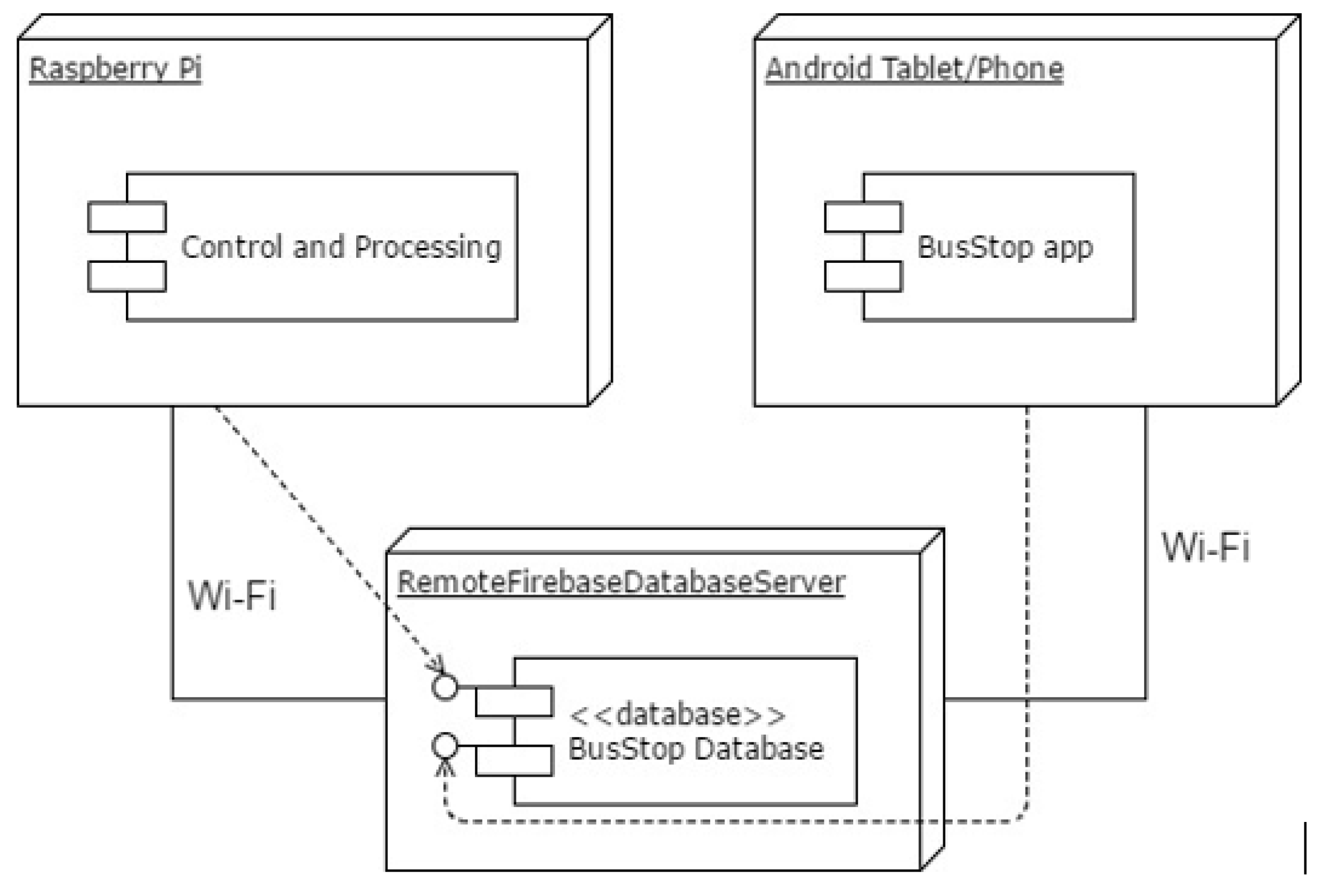 Future Internet | Free Full-Text | IoT Based Smart City Bus Stops