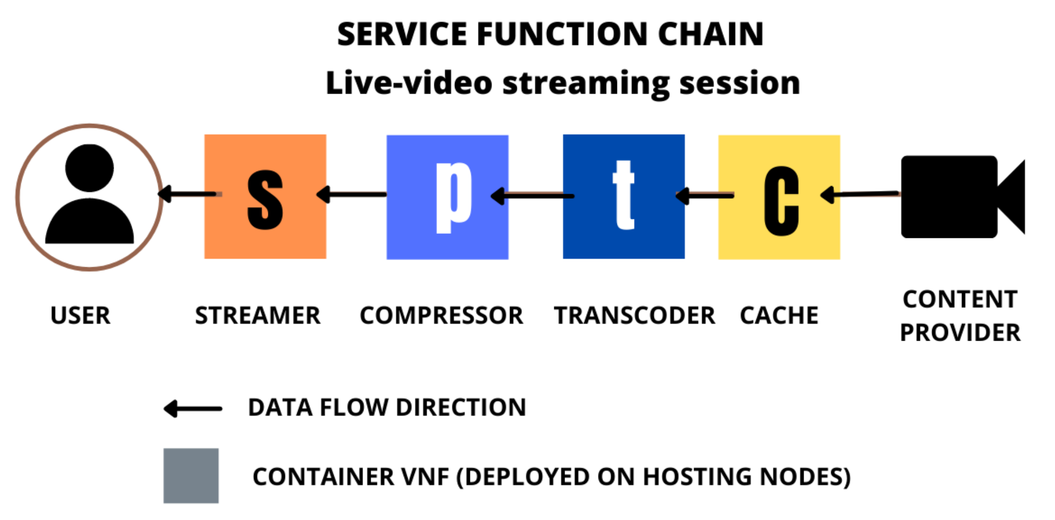 Future Internet Free Full-Text Online Service Function Chain Deployment for Live-Streaming in Virtualized Content Delivery Networks A Deep Reinforcement Learning Approach