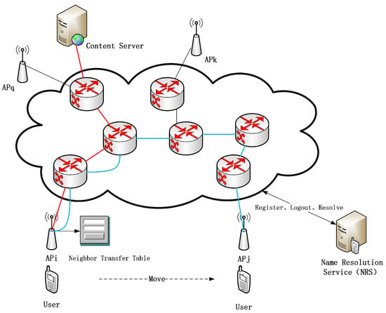 Future Internet | Free Full-Text | An Active Path-Associated Cache ...