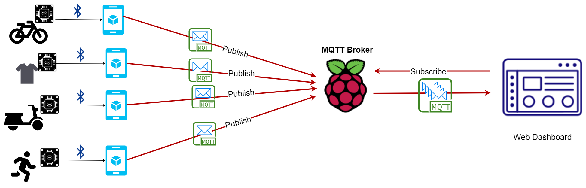 Theengs Gateway - BLE to MQTT on a Raspberry Pi, Windows PC or