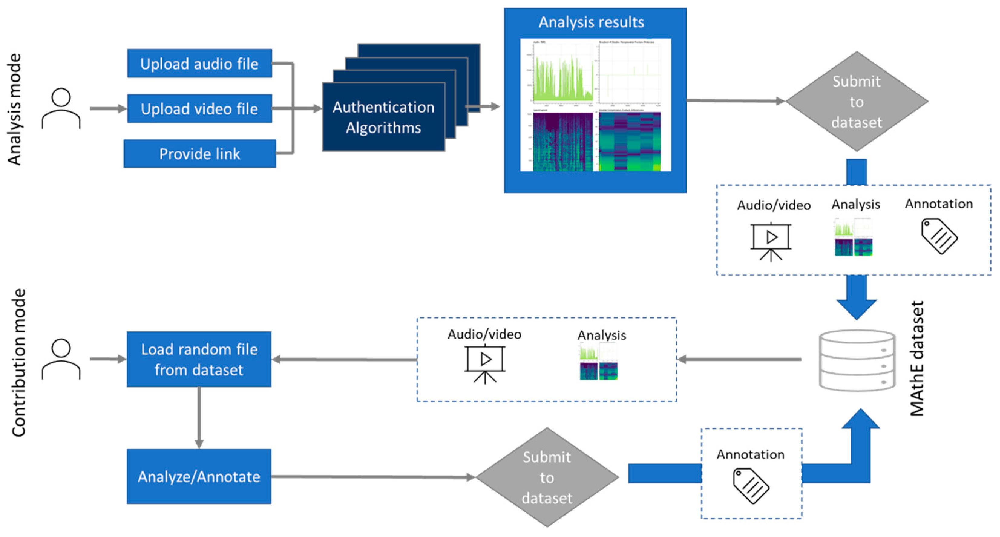 Future Internet | Free Full-Text | A Prototype Web Application to Support  Human-Centered Audiovisual Content Authentication and Crowdsourcing