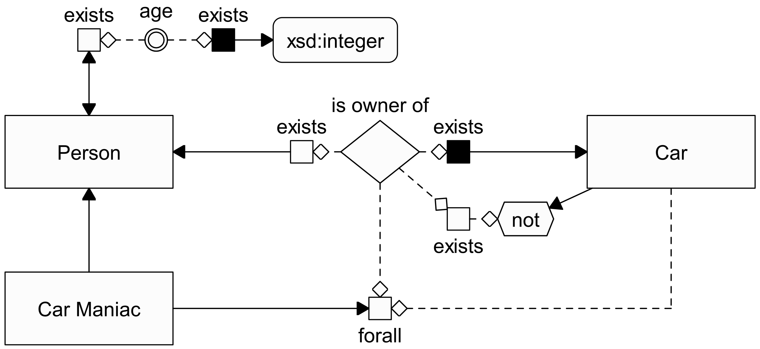 ontology modeling