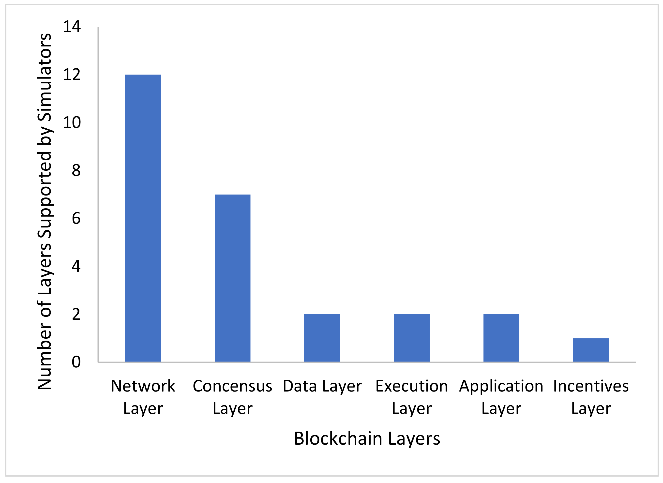 PDF) BlockSim-Net: A Network Based Blockchain Simulator
