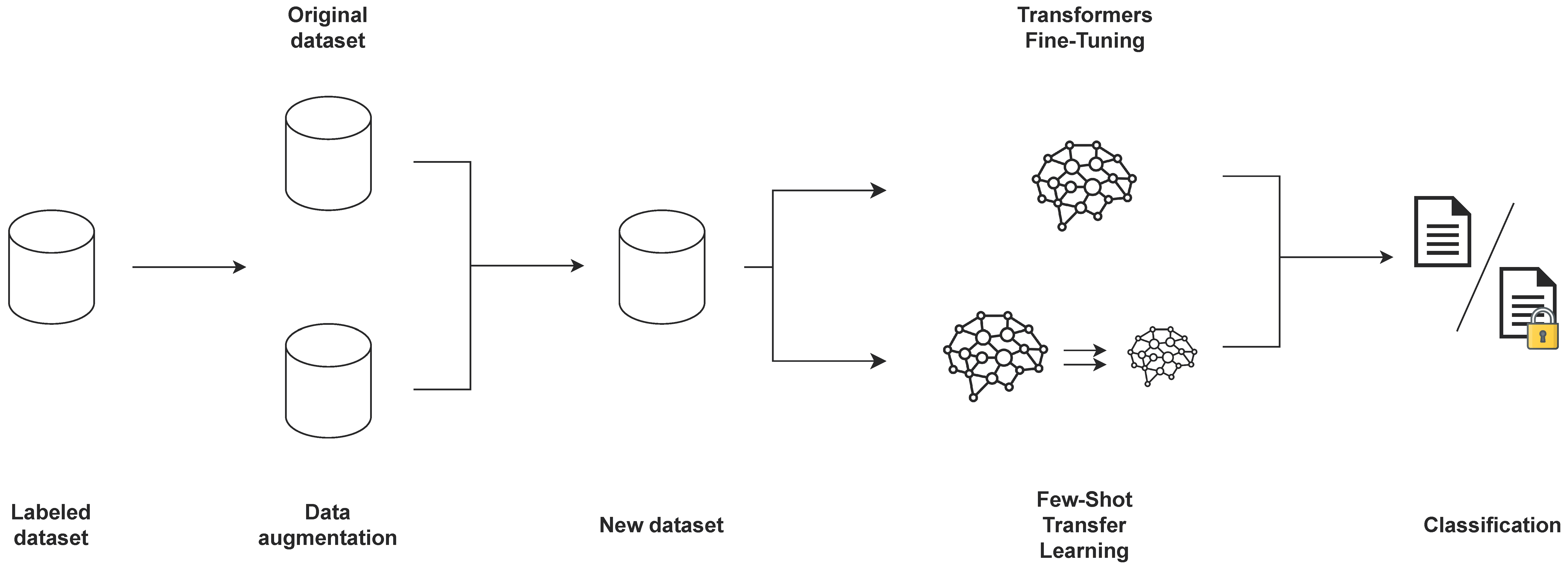 Explainable Security Requirements Classification Through Transformer Models