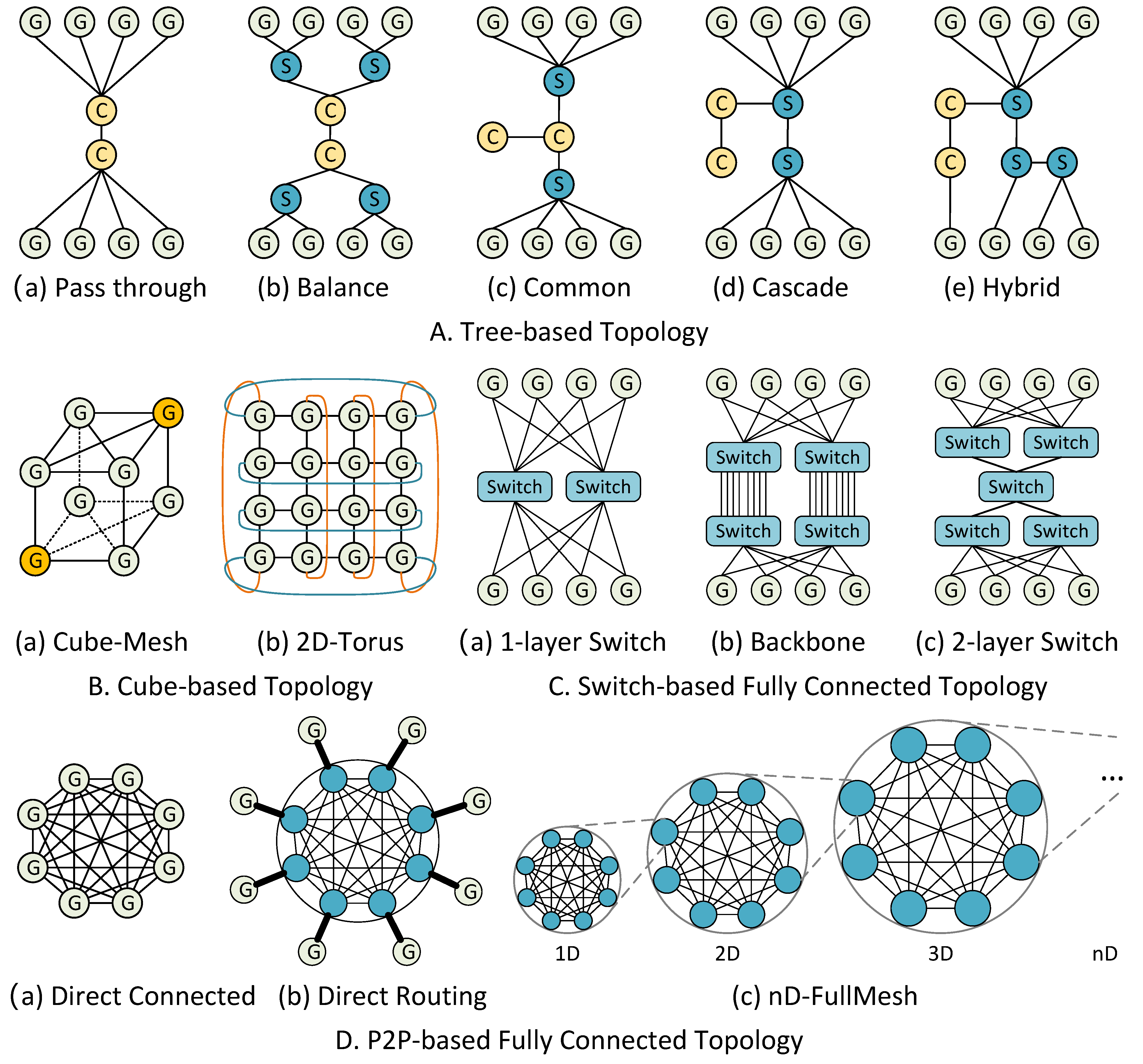 Survey Of Intra Node GPU Interconnection In Scale Up Network Survey Of Intra Node GPU Interconnection In Scale Up Network