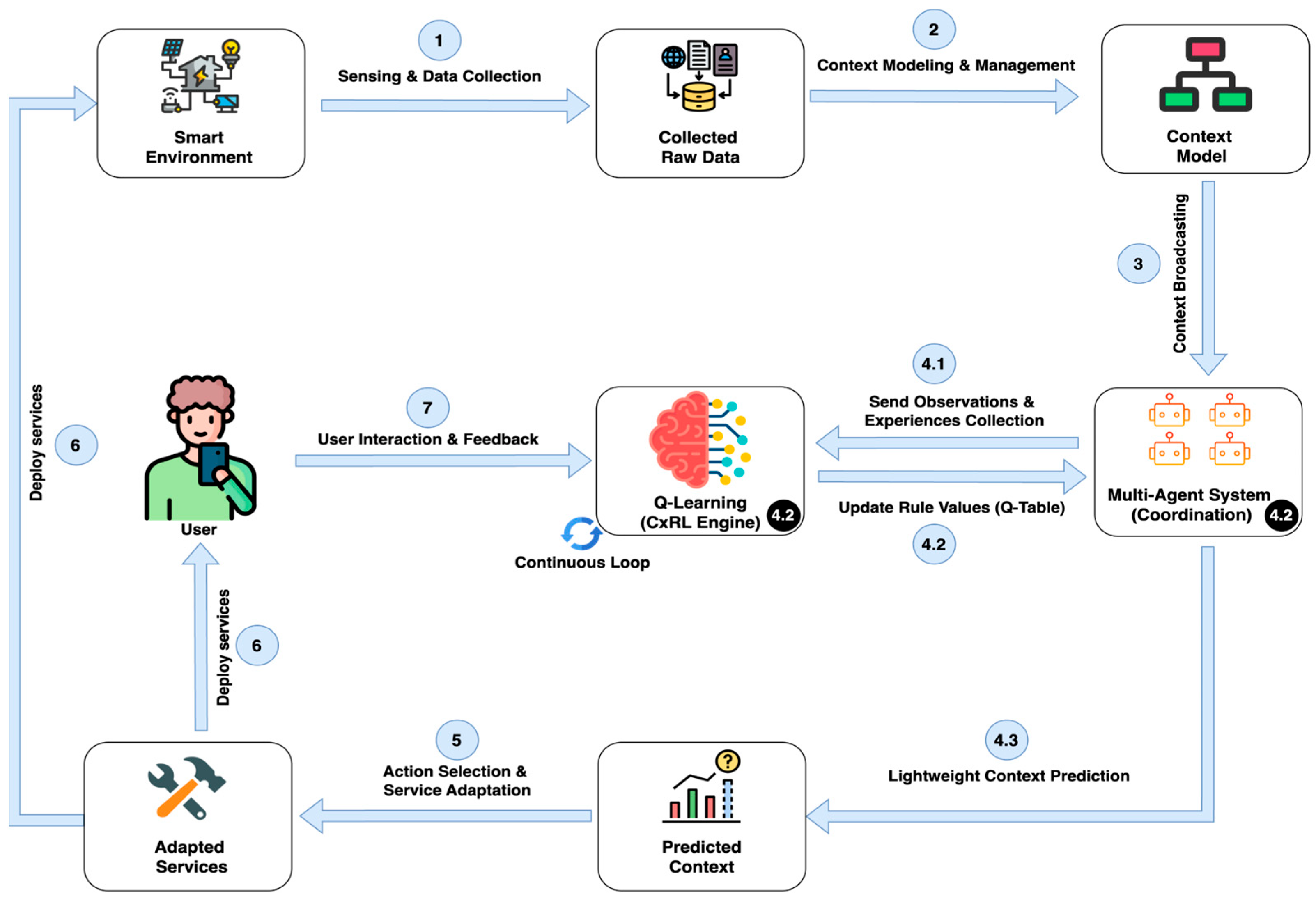 Target Environment Adaptive and Sustainable Smart Environments Using Predictive Reasoning ...
