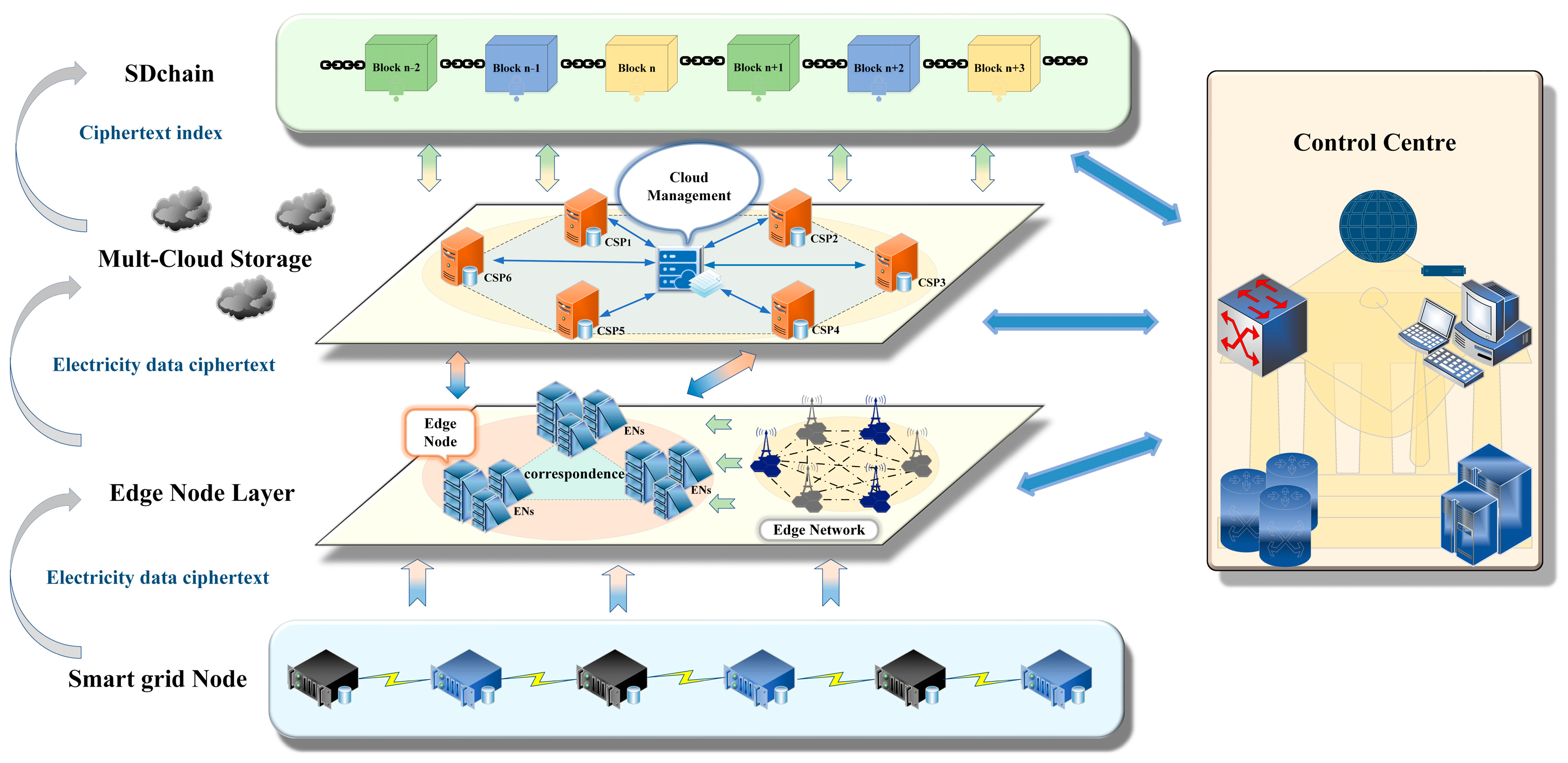 MCS-VD: Alliance Chain-Driven Multi-Cloud Storage and Verifiable ...
