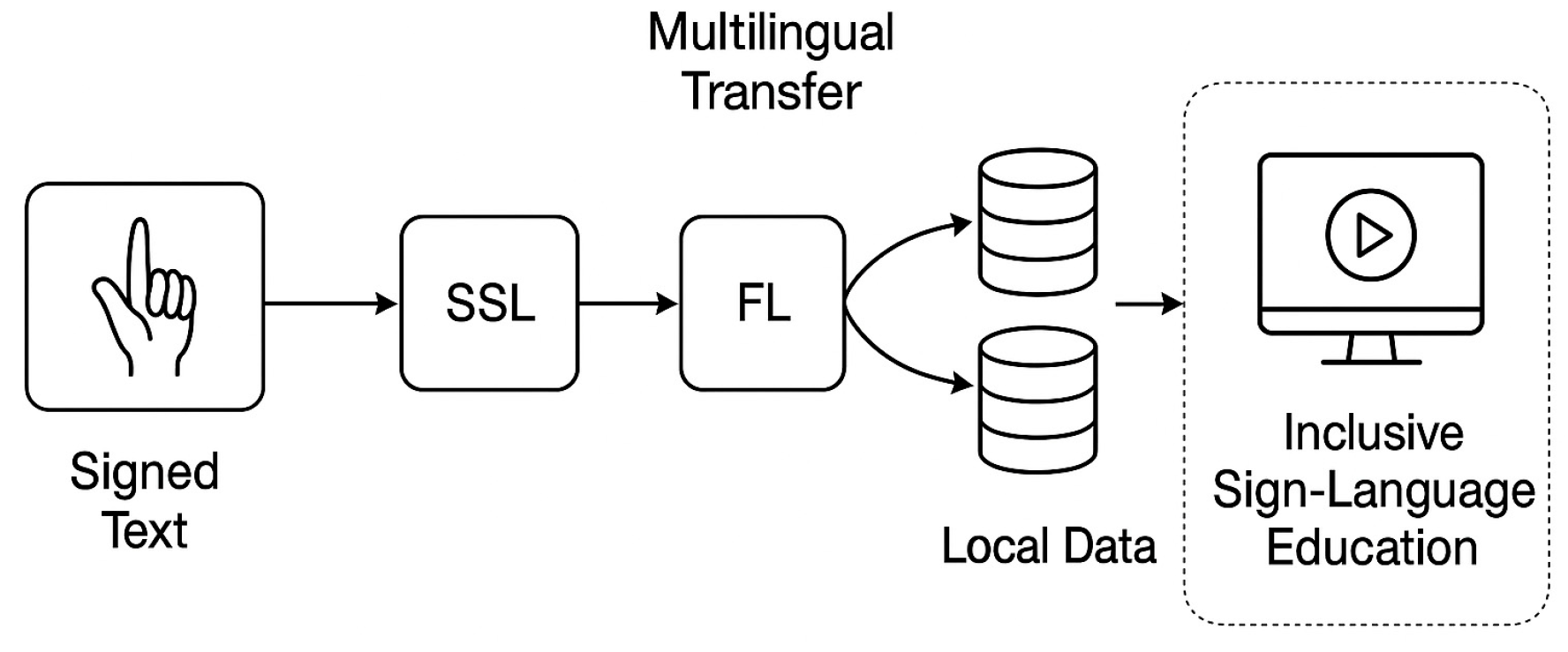 Computer Literate Sign Language Adaptive Assistive Technologies for Learning Mexican Sign Language ...