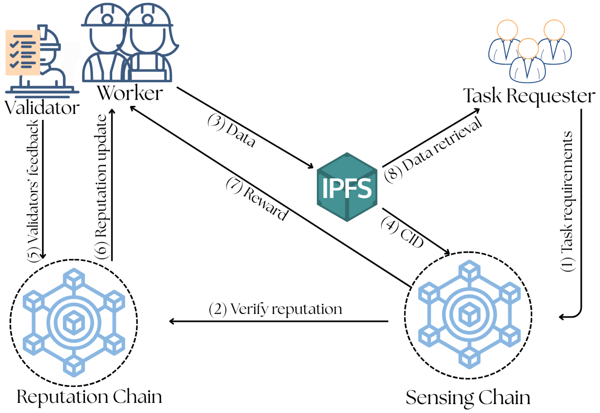 RBCrowd: A Reliable Blockchain-Based Reputation Management Framework ...