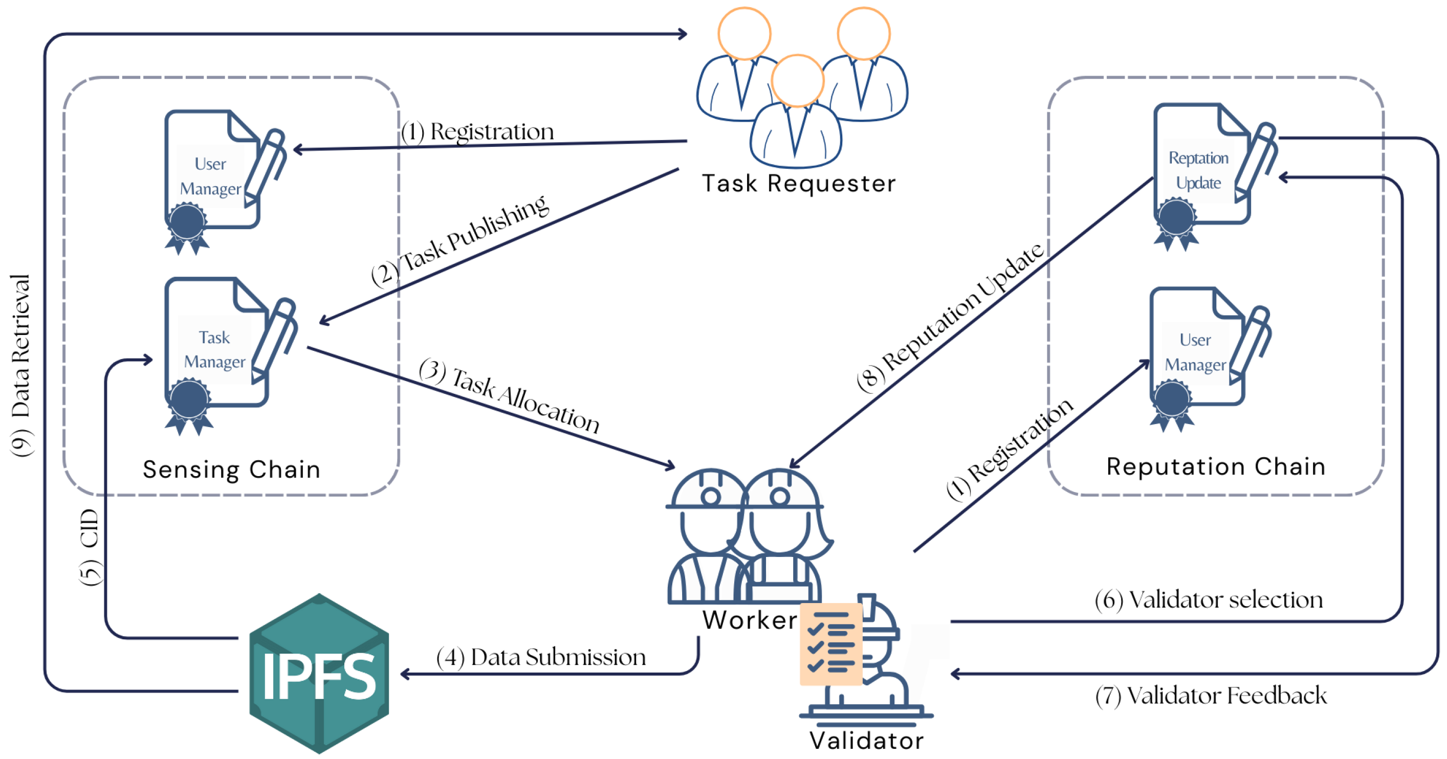 RBCrowd: A Reliable Blockchain-Based Reputation Management Framework ...