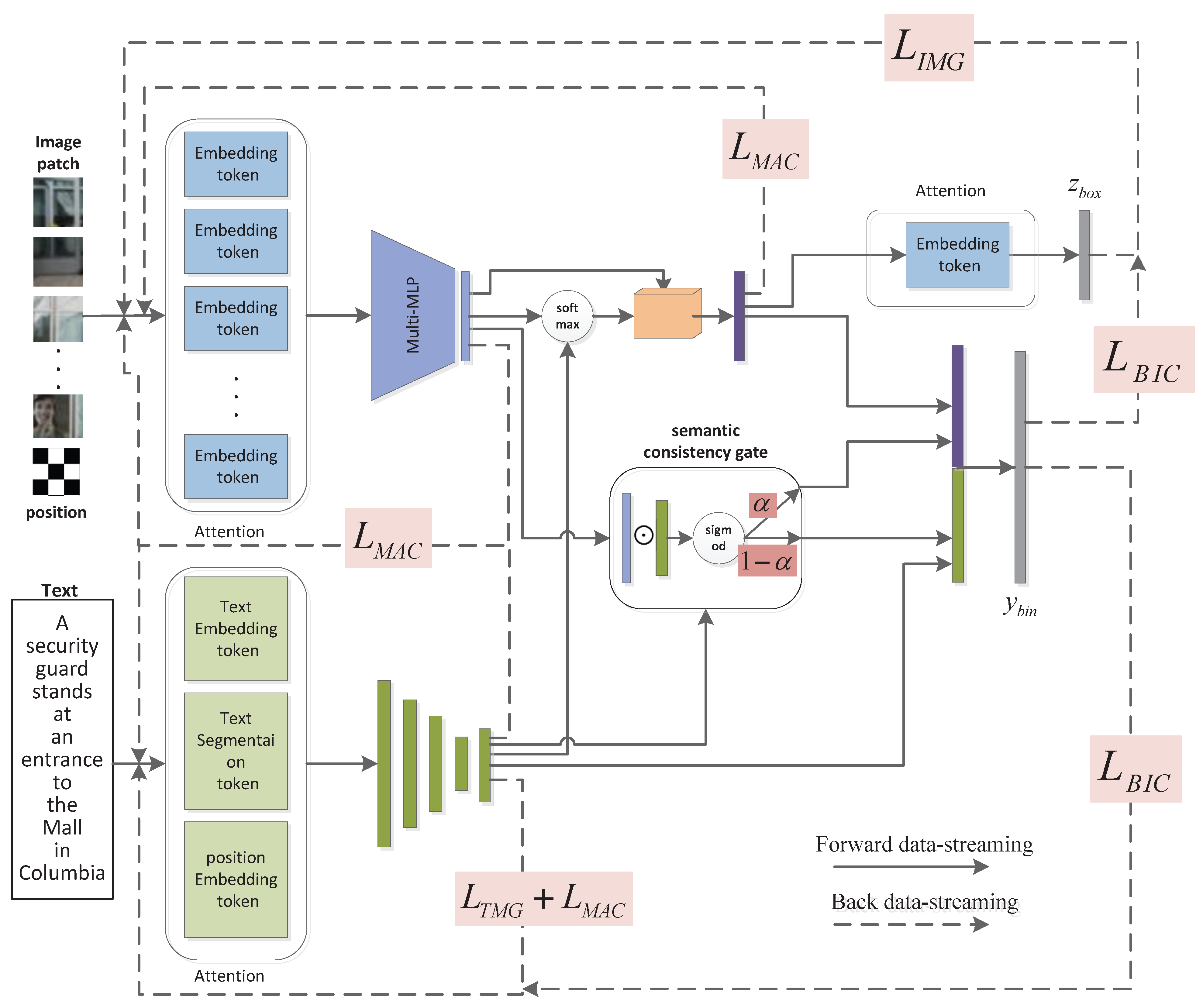 Video Deepfake Detection Based on Multimodality Semantic Consistency Fusion