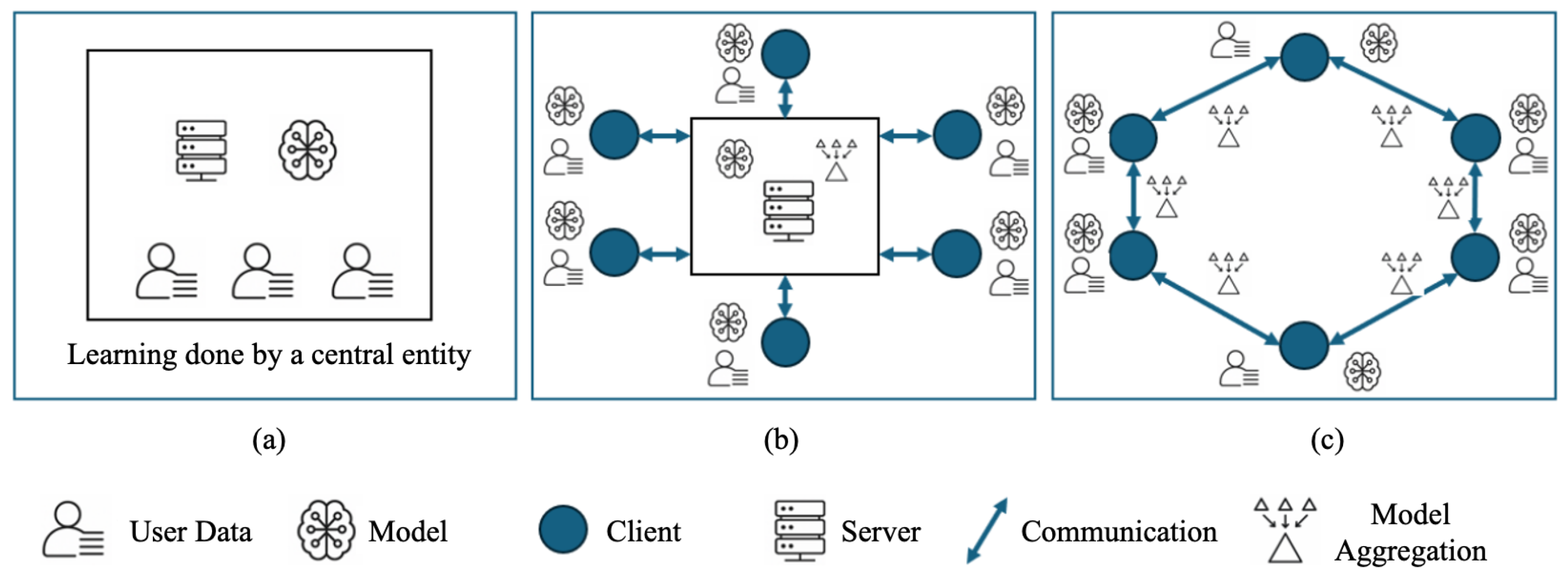 Learning Chain Beyond Centralized AI: Blockchain-Enabled Decentralized Learning