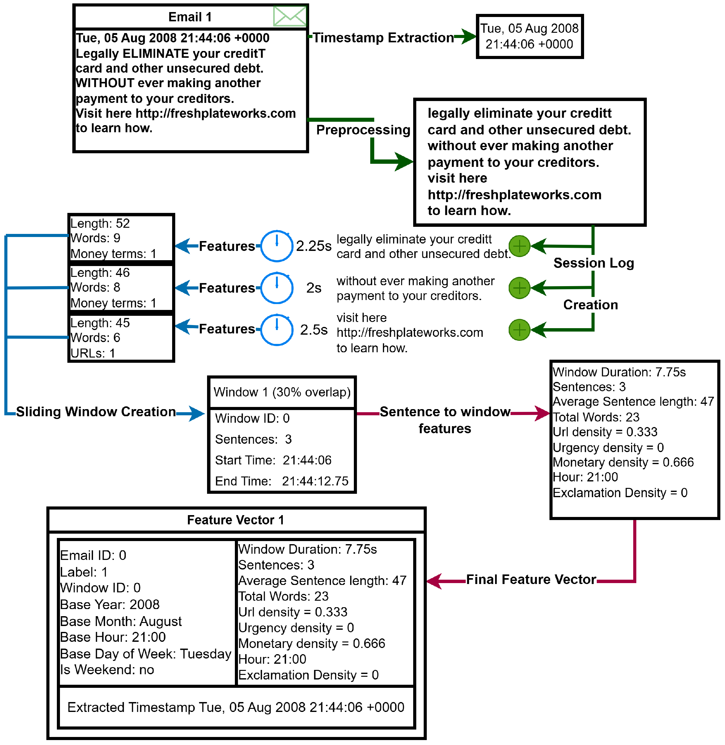 A Temporally Dynamic Feature-Extraction Framework for Phishing ...