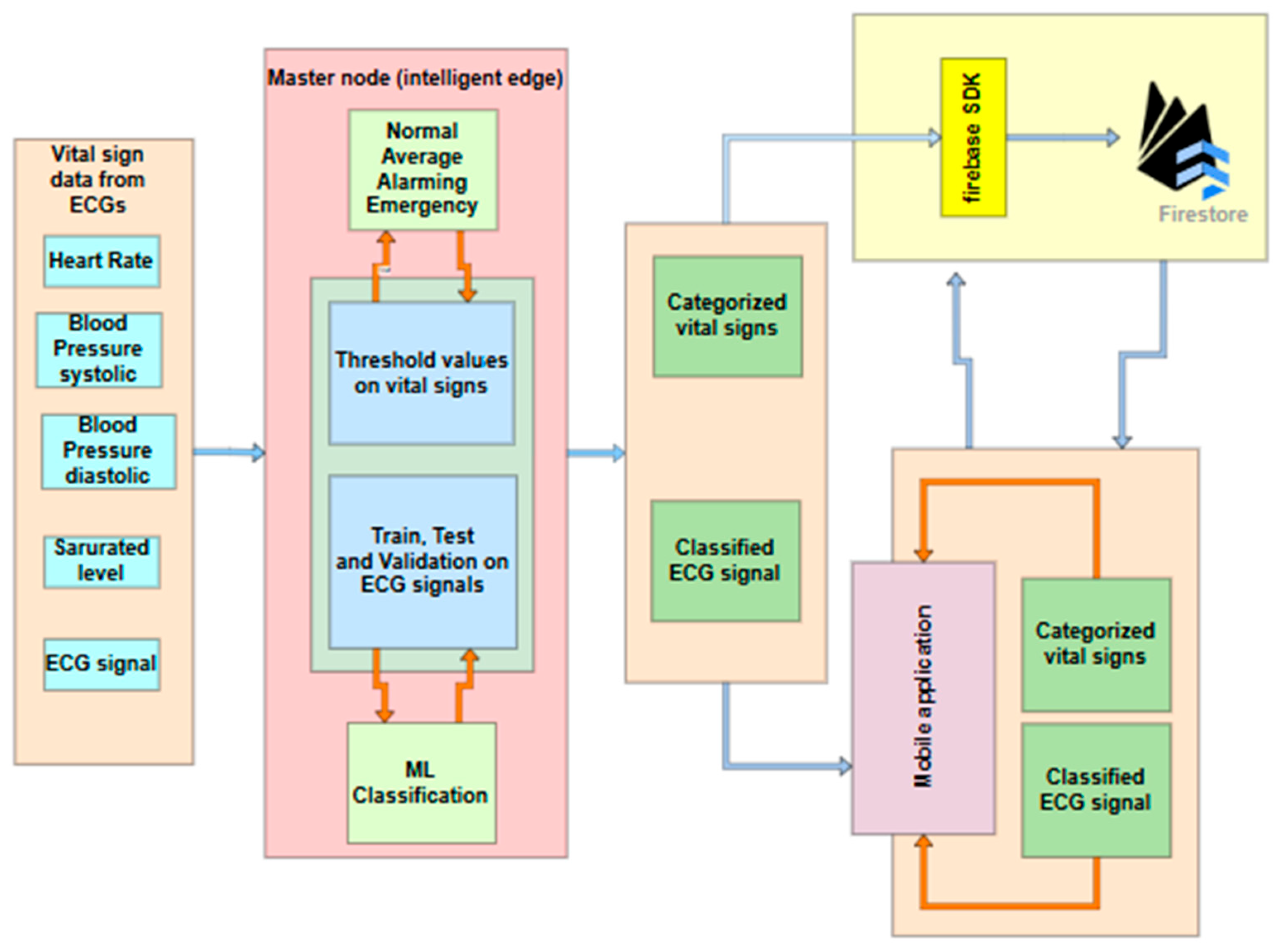An Edge–Fog–Cloud IoT Framework for Real-Time Cardiac Monitoring and ...