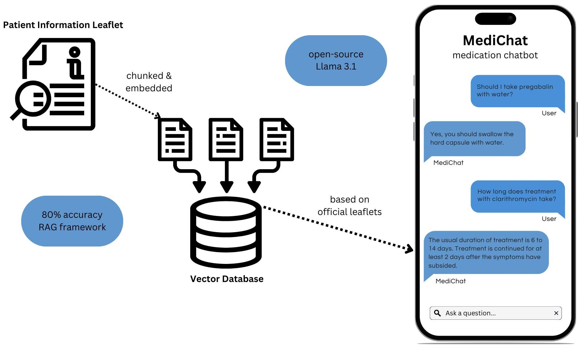 Implementation and Evaluation of an Open-Source Chatbot for Patient ...