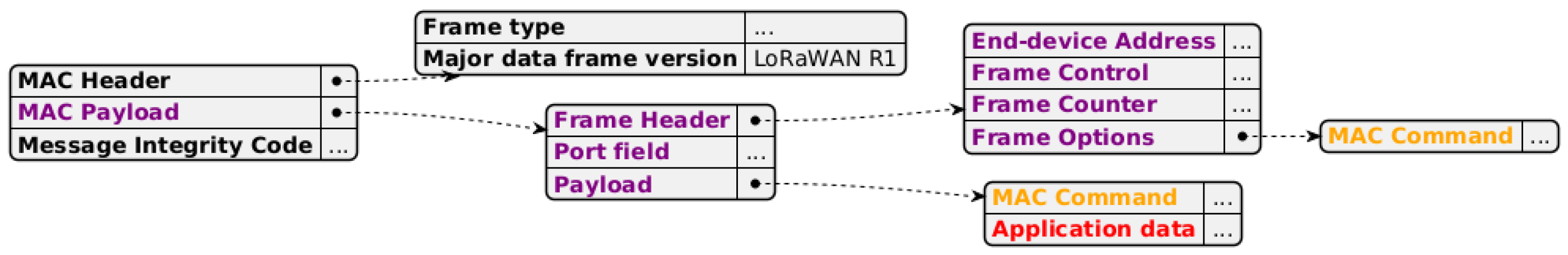 Lara Networks Towards a Protocol-Aware Intrusion Detection System for LoRaWAN Networks