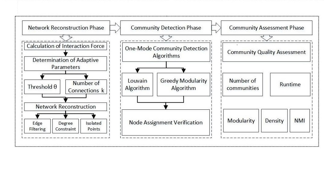 ANRF: An Adaptive Network Reconstruction Framework for Community ...