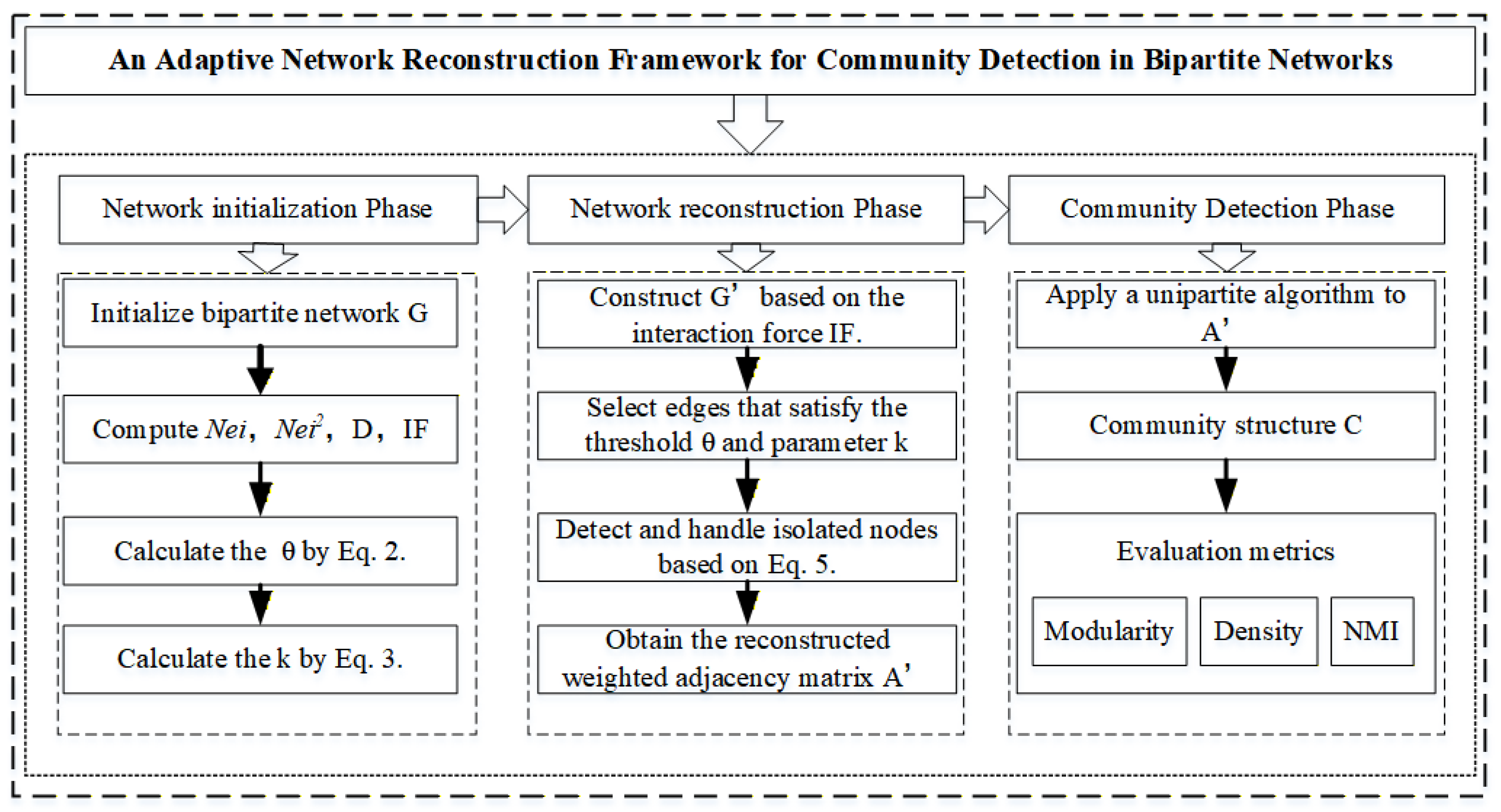 ANRF: An Adaptive Network Reconstruction Framework for Community ...