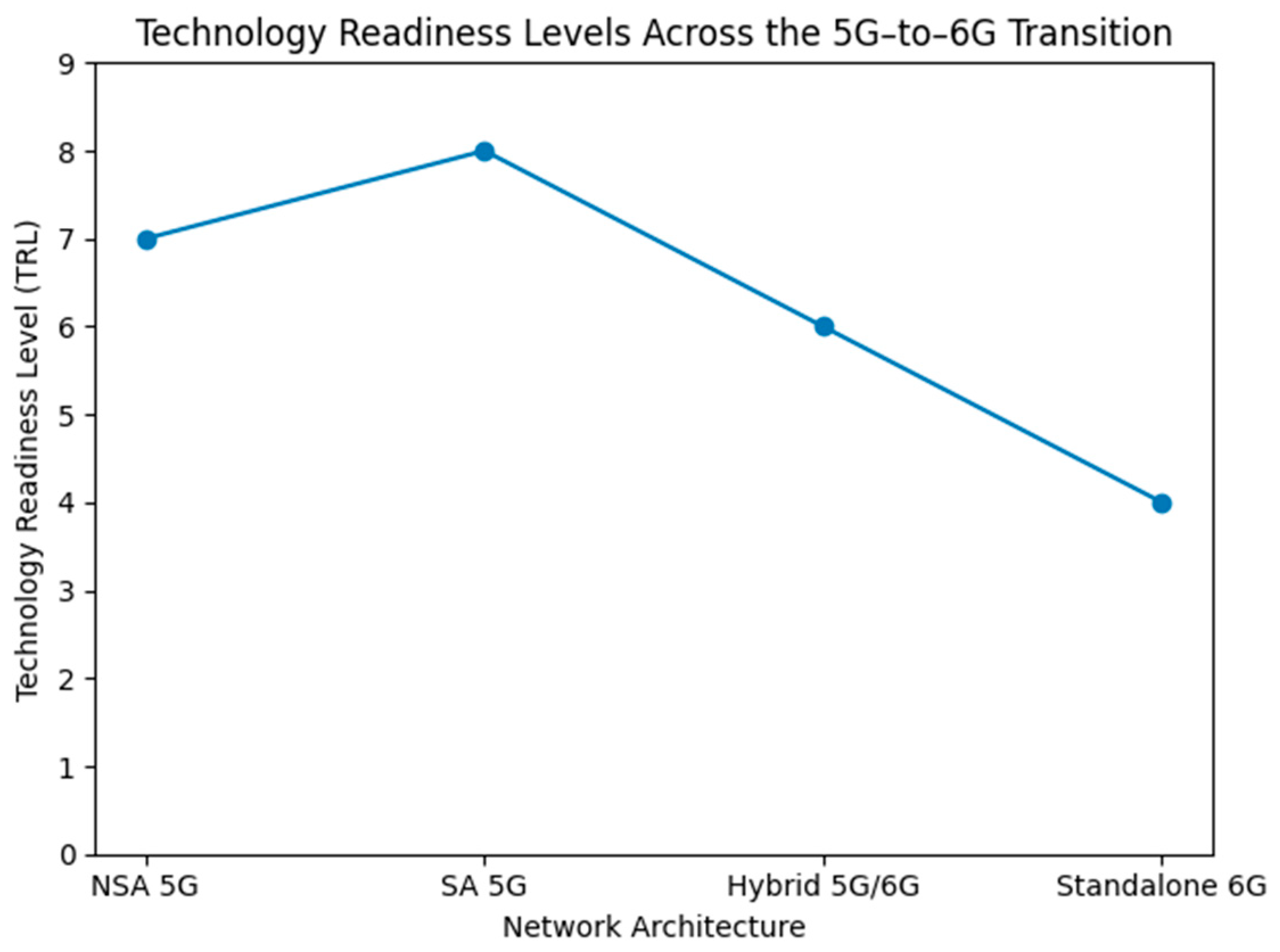 AI-Driven Network Optimization for the 5G-to-6G Transition: A Taxonomy ...