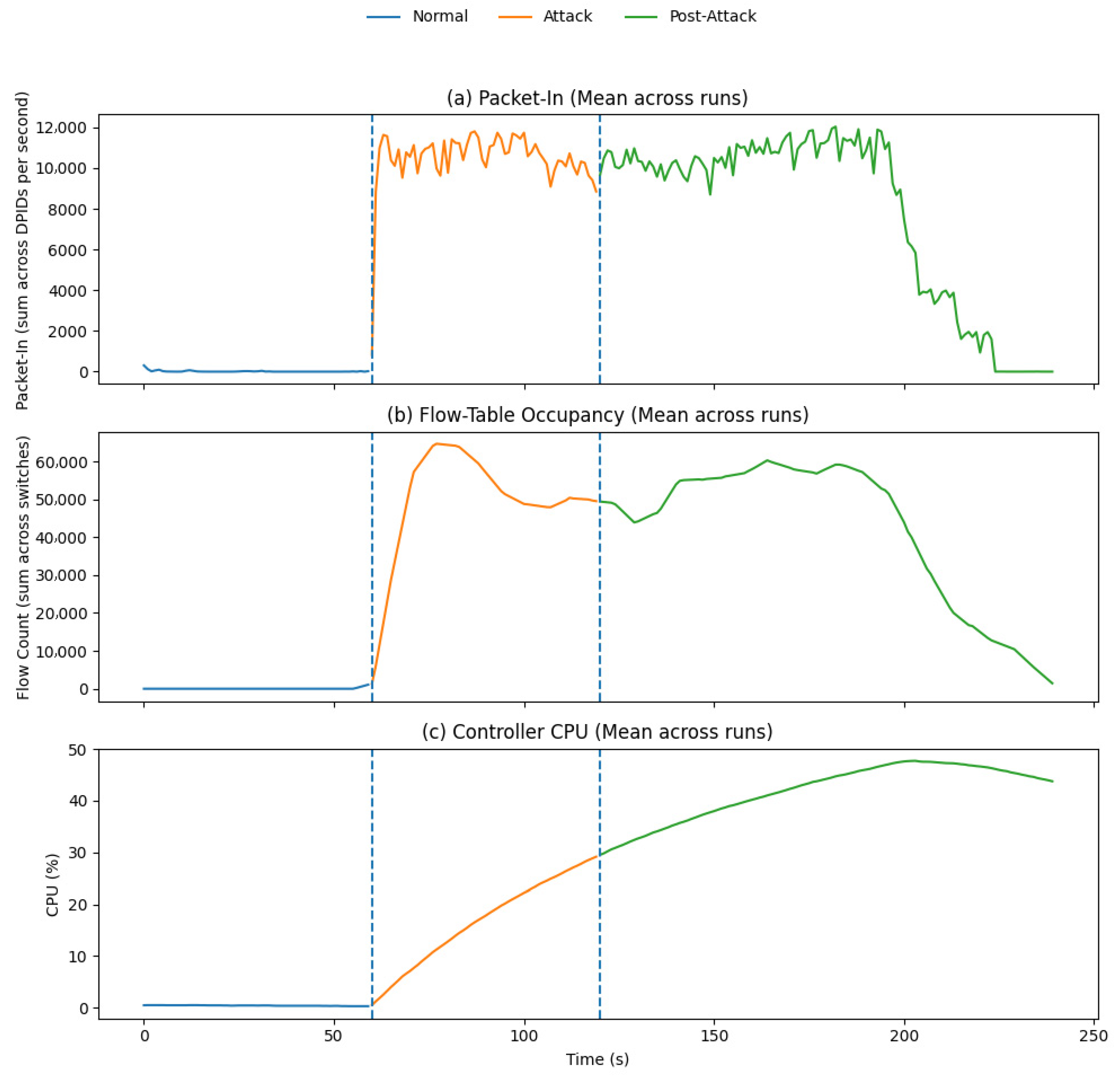 Multi-Layer Traffic Analysis Framework for DDoS Attacks in Software ...