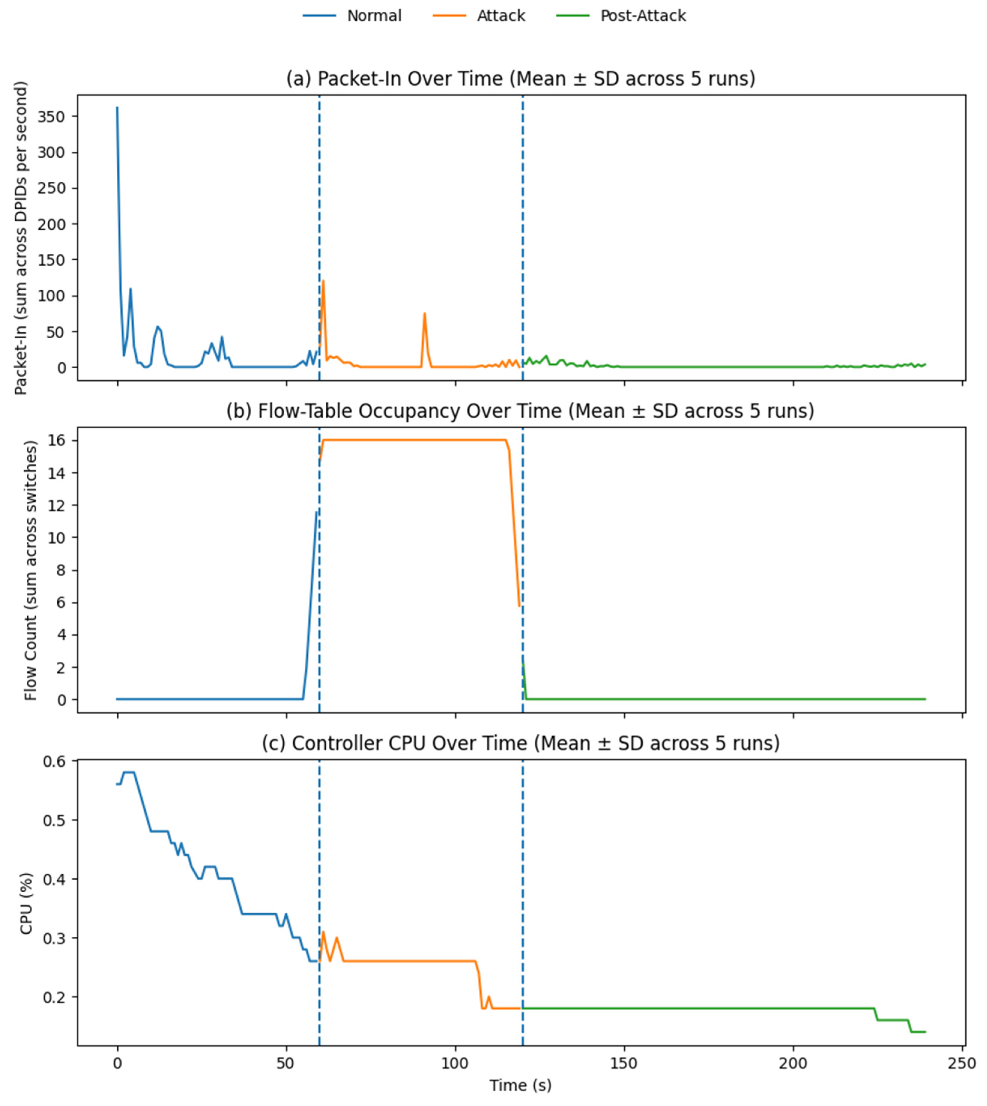 Multi-Layer Traffic Analysis Framework for DDoS Attacks in Software ...