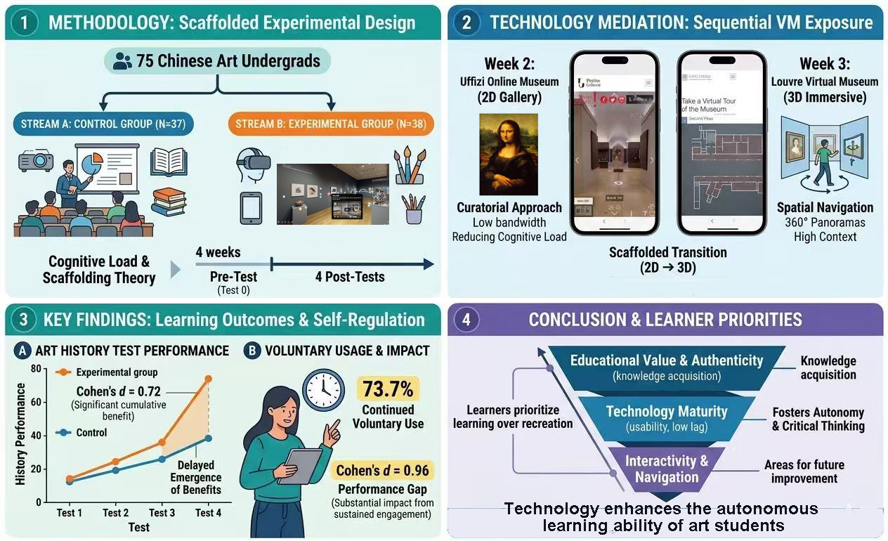 Virtual Museums and Active Learning: Evidence from a Technology ...