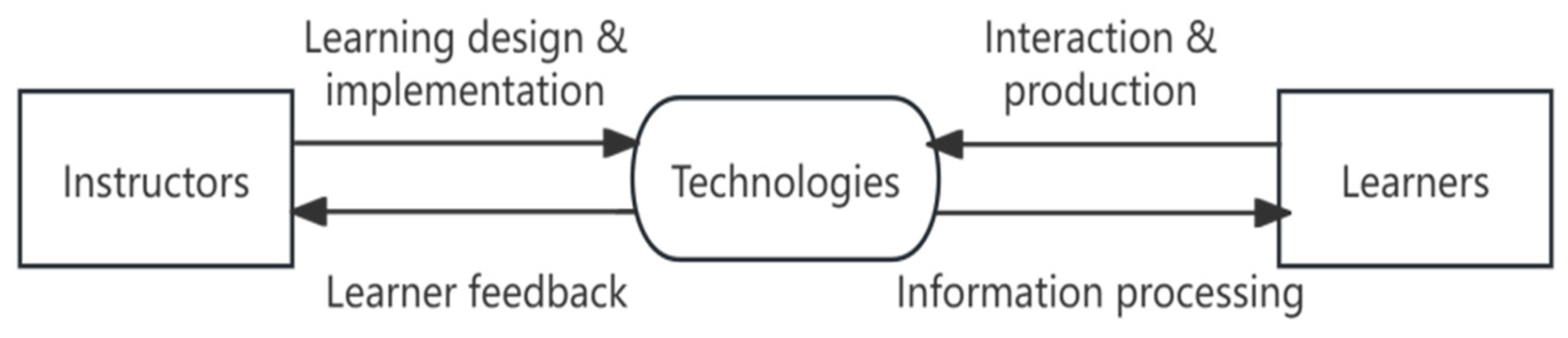 Virtual Museums and Active Learning: Evidence from a Technology ...