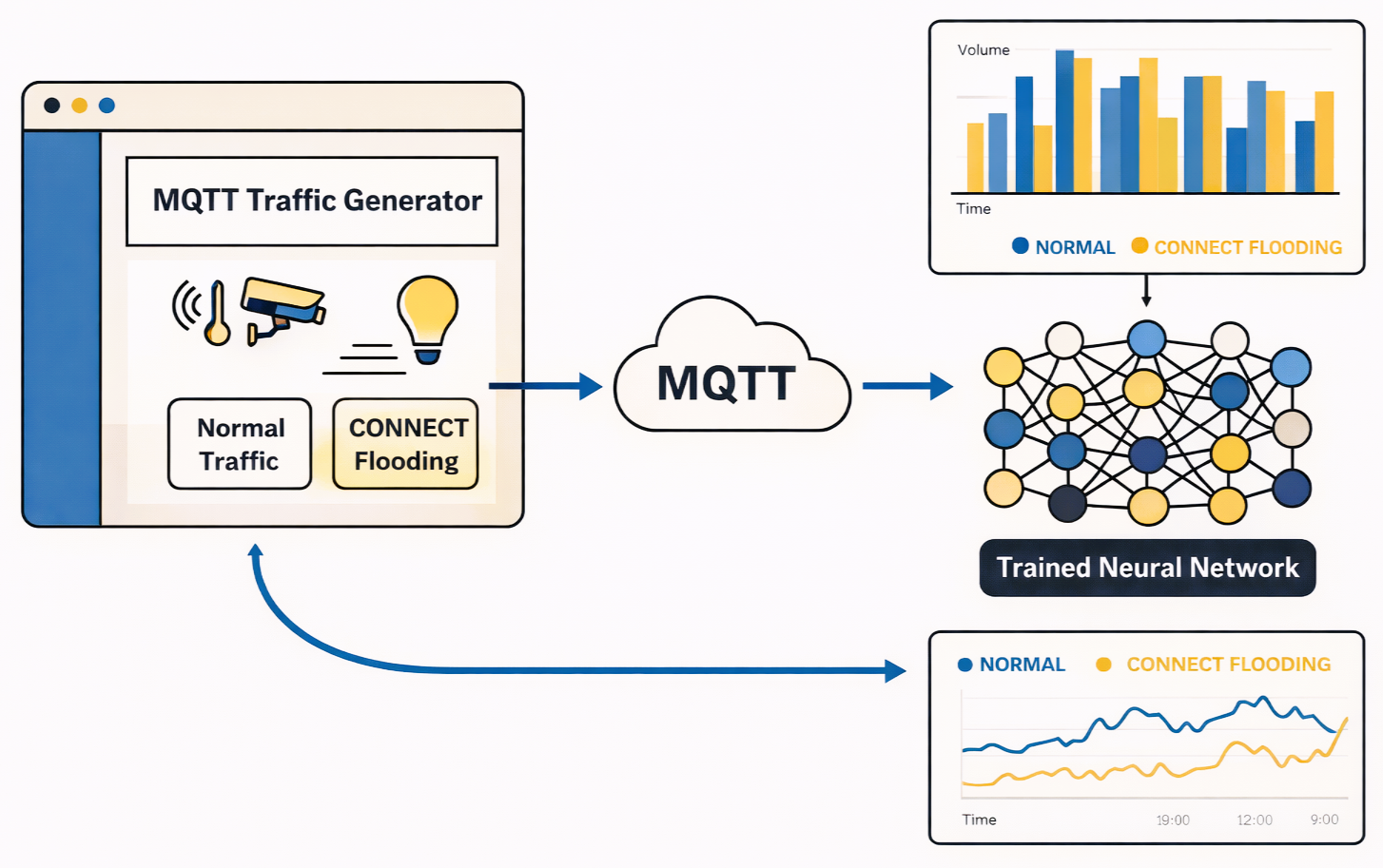 eMQTT Traffic Generator for IoT Intrusion Detection Systems