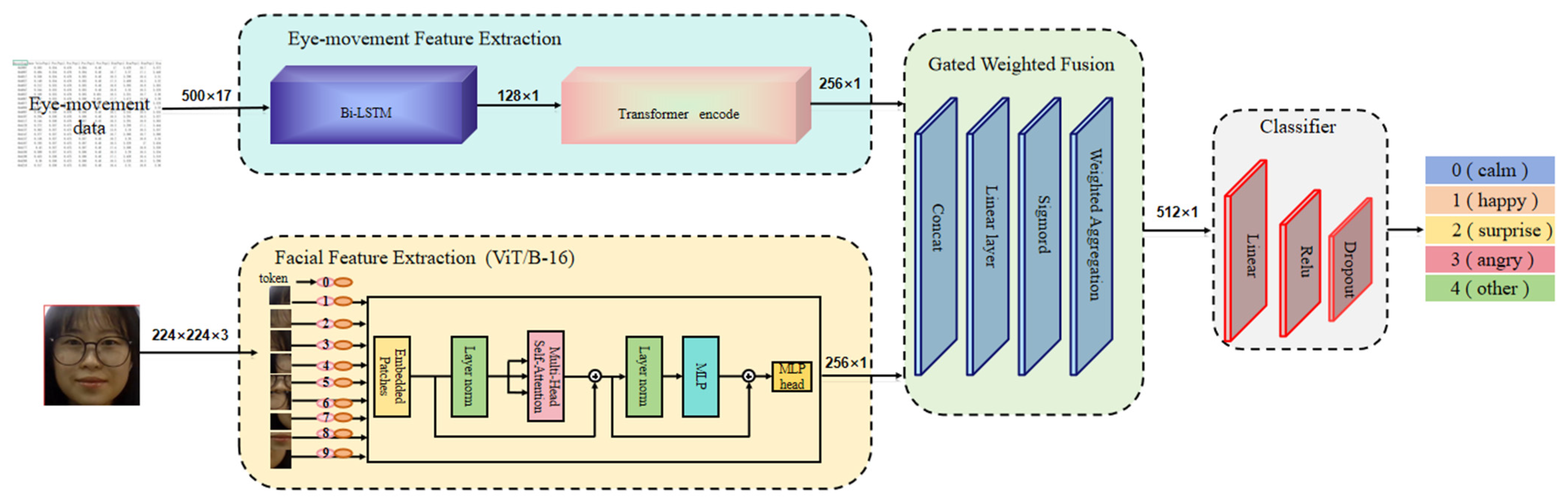 Hybrid Deep Neural Network-Based Modeling of Multimodal Emotion ...