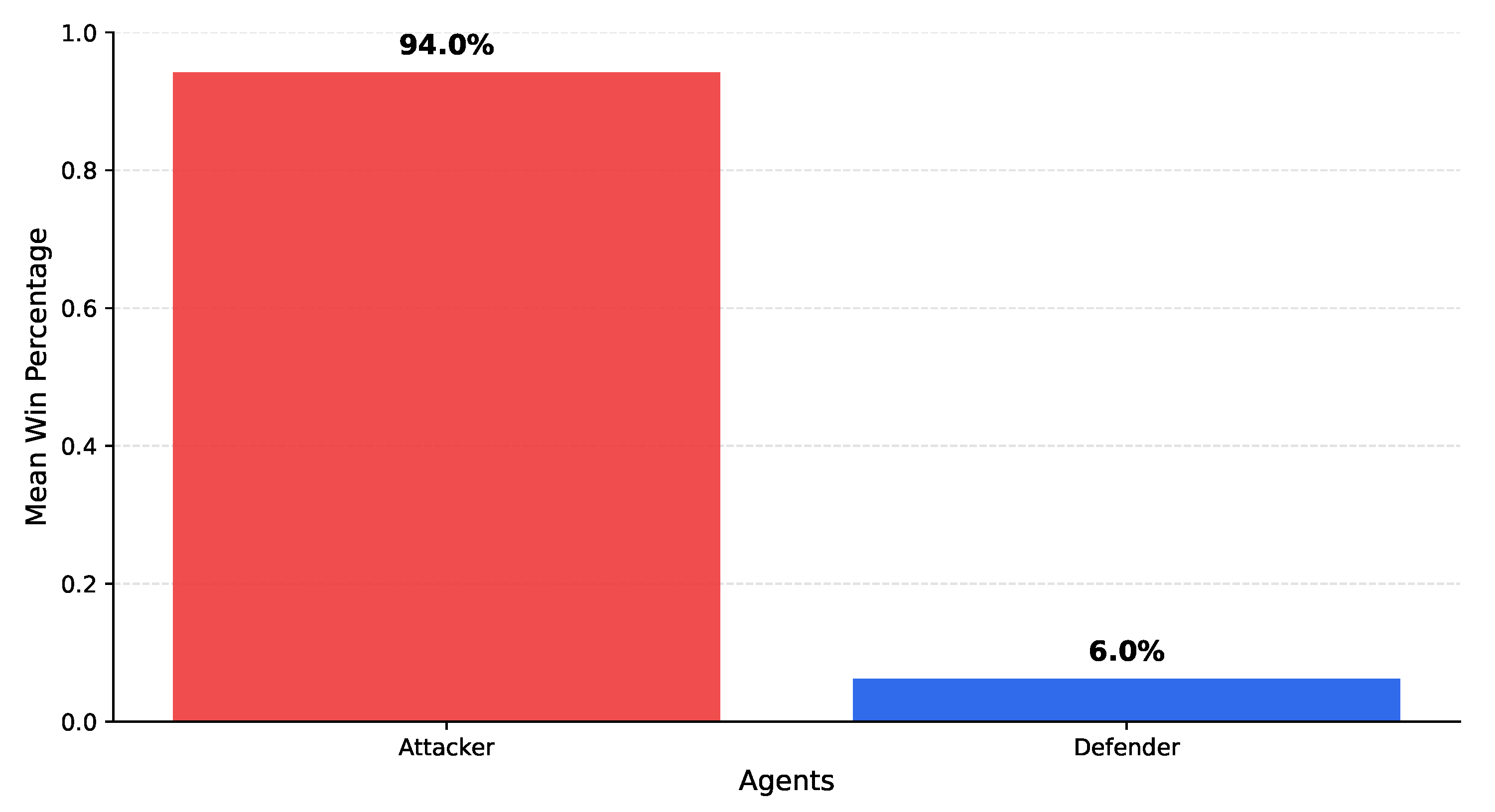 Co-Adaptive Attacker–Defender Learning over Attack Graphs: A Stochastic ...