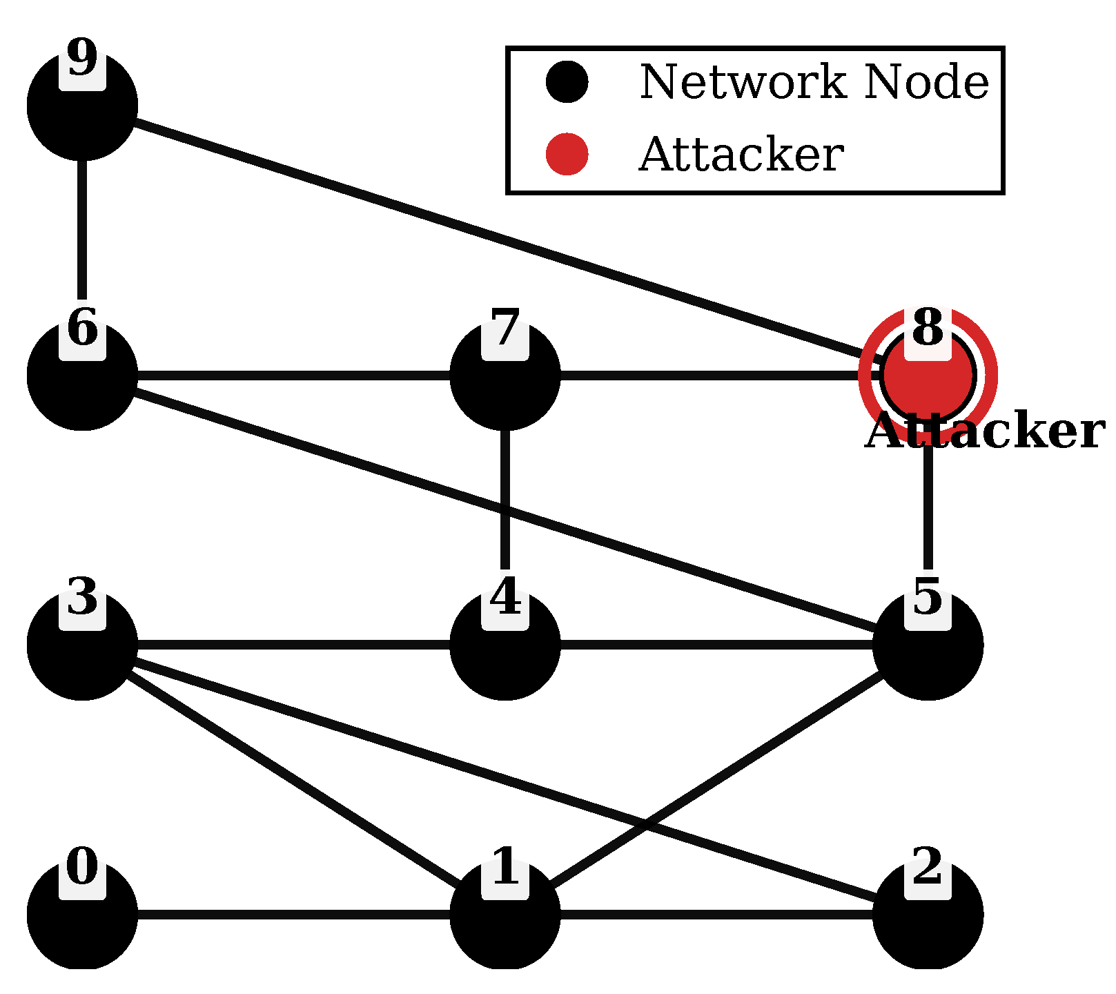 Co-Adaptive Attacker–Defender Learning over Attack Graphs: A Stochastic ...