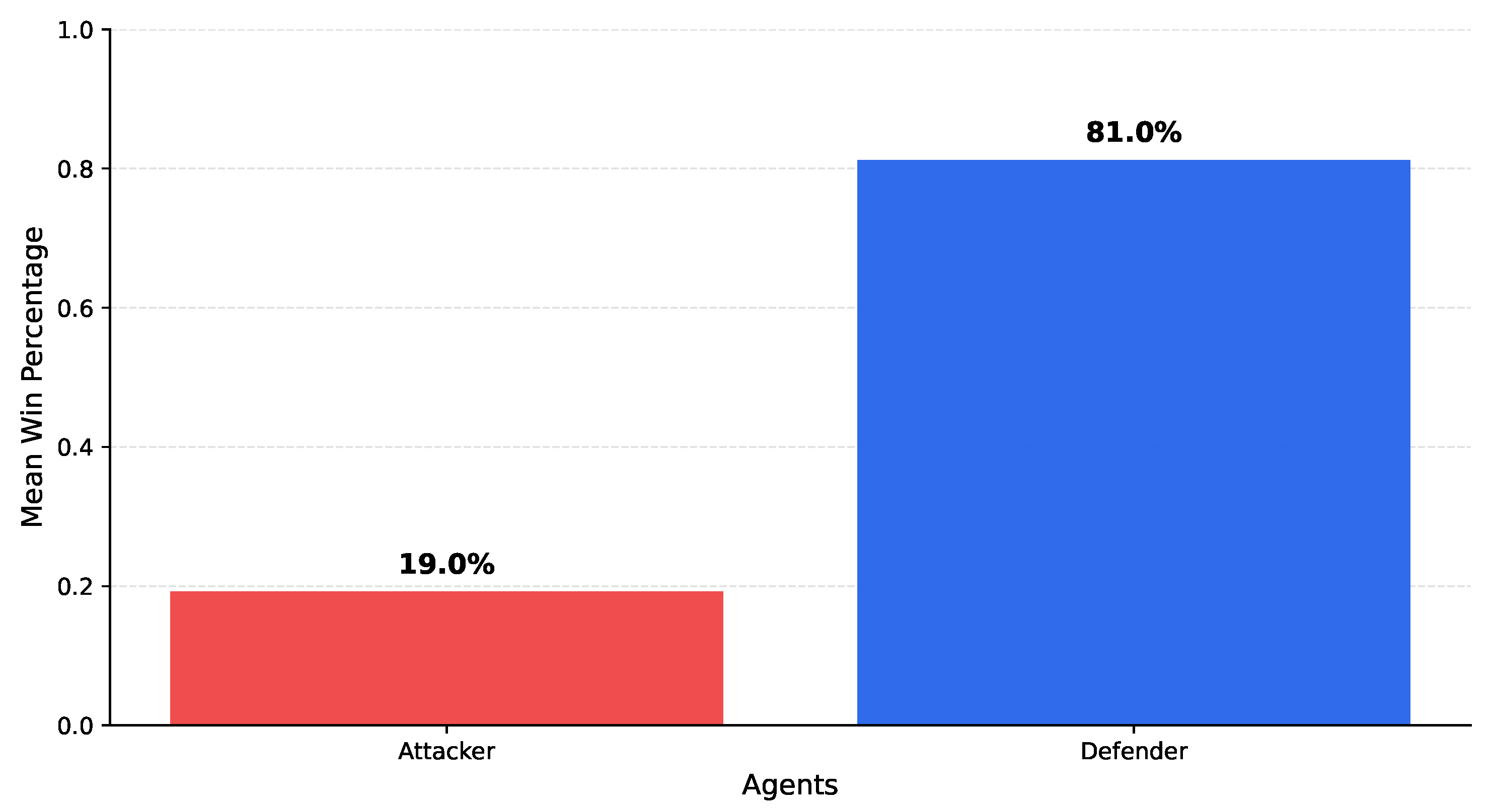 Complex Defender Graphs Co-Adaptive AttackerāDefender Learning over Attack Graphs: A Stochastic ...