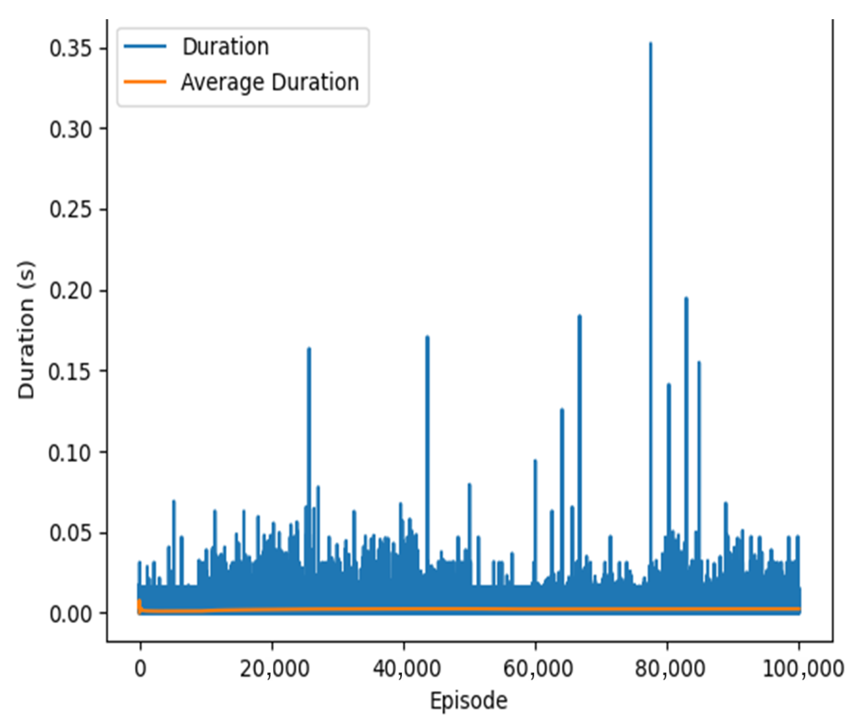 Co-Adaptive Attacker–Defender Learning over Attack Graphs: A Stochastic ...