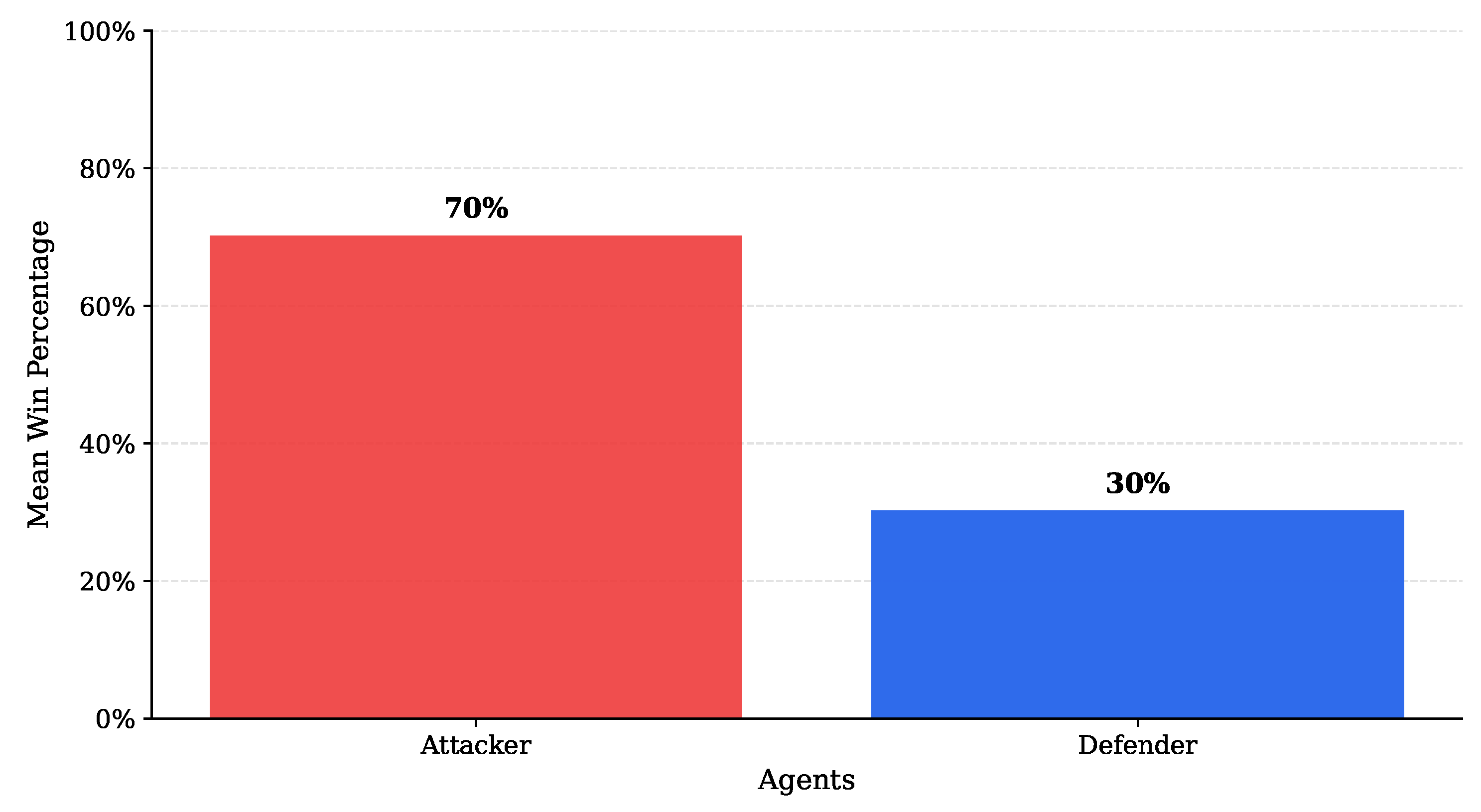 Co-Adaptive Attacker–Defender Learning over Attack Graphs: A Stochastic ...