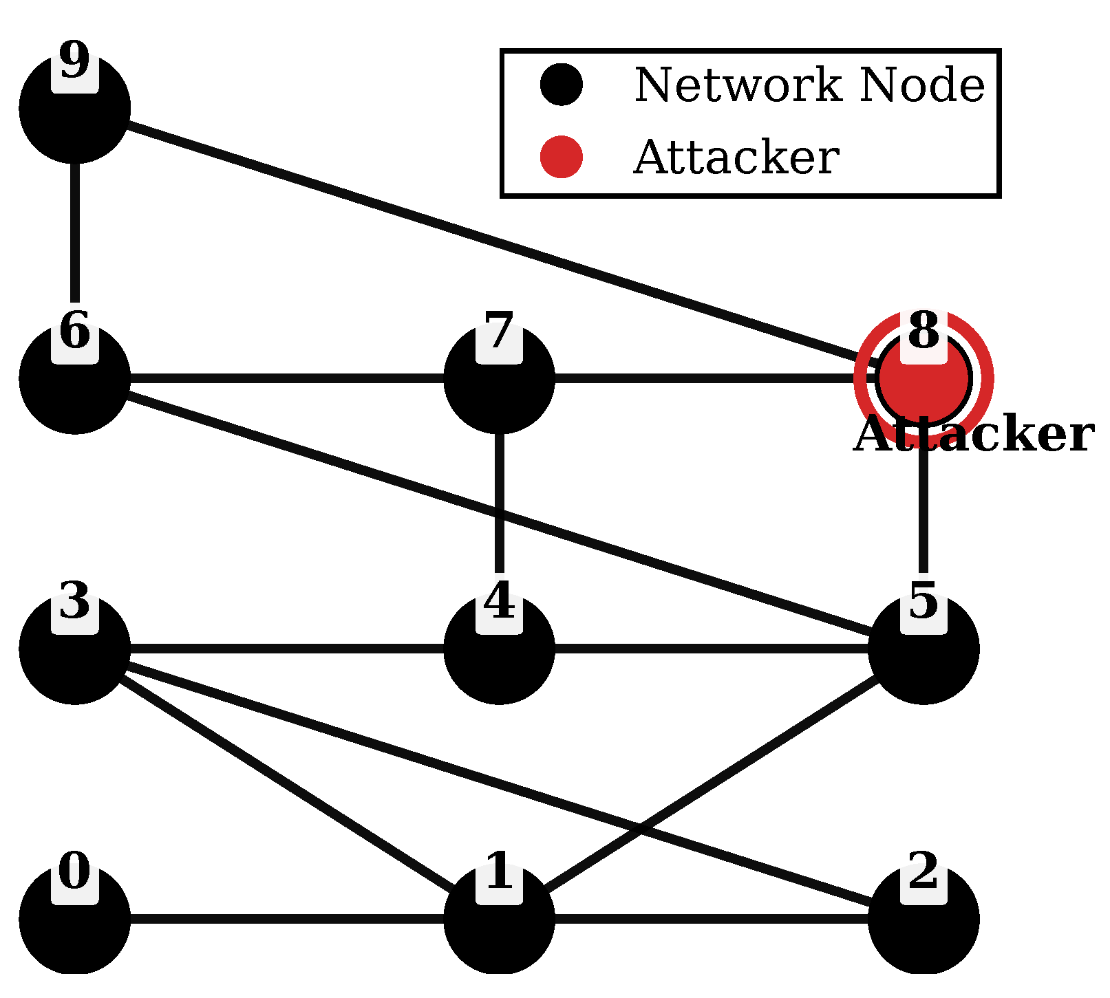 Complex Defender Graphs Co-Adaptive AttackerāDefender Learning over Attack Graphs: A Stochastic ...