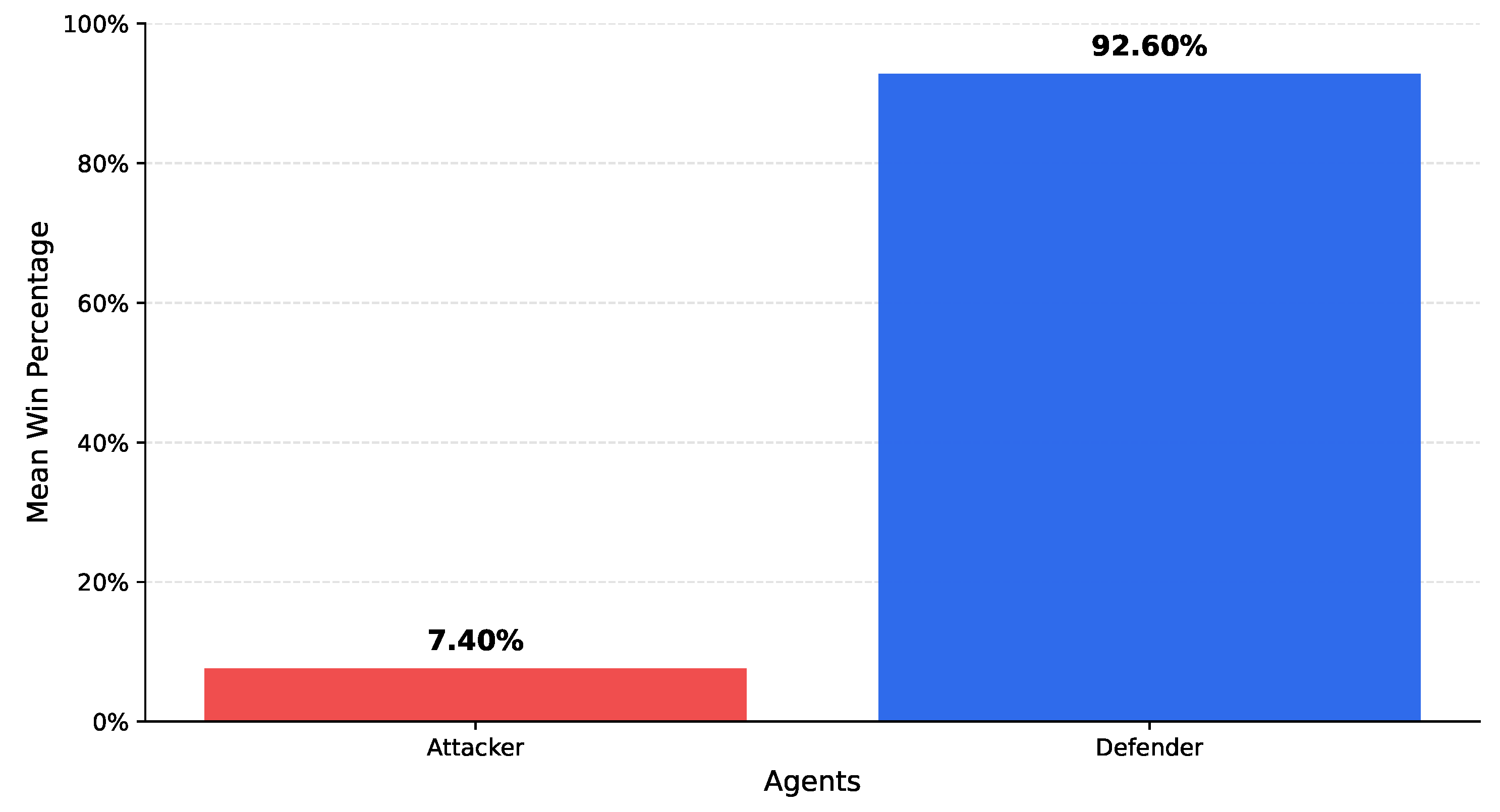 Relative Attack Graph Co-Adaptive Attacker–Defender Learning over Attack Graphs: A Stochastic ...