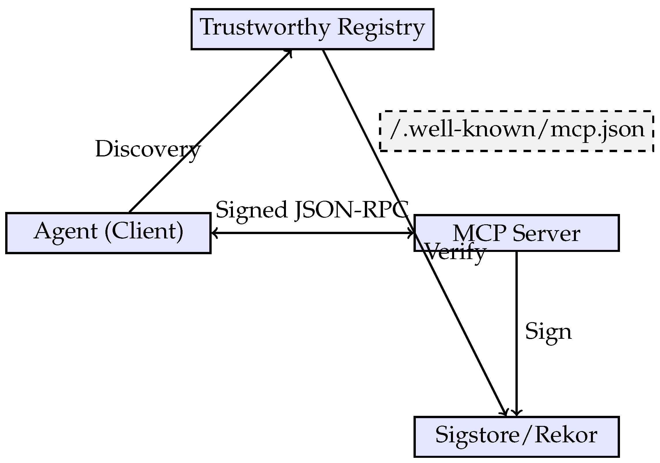 The Trustworthy Model Context Protocol (MCP) Registry: An Architectural ...