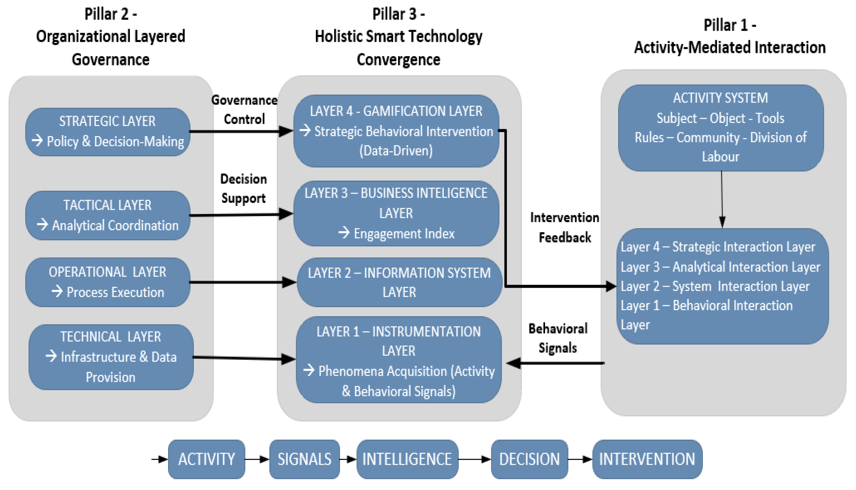Deriving Architectural Pillars for Internet-Enabled Smart Systems: An ...