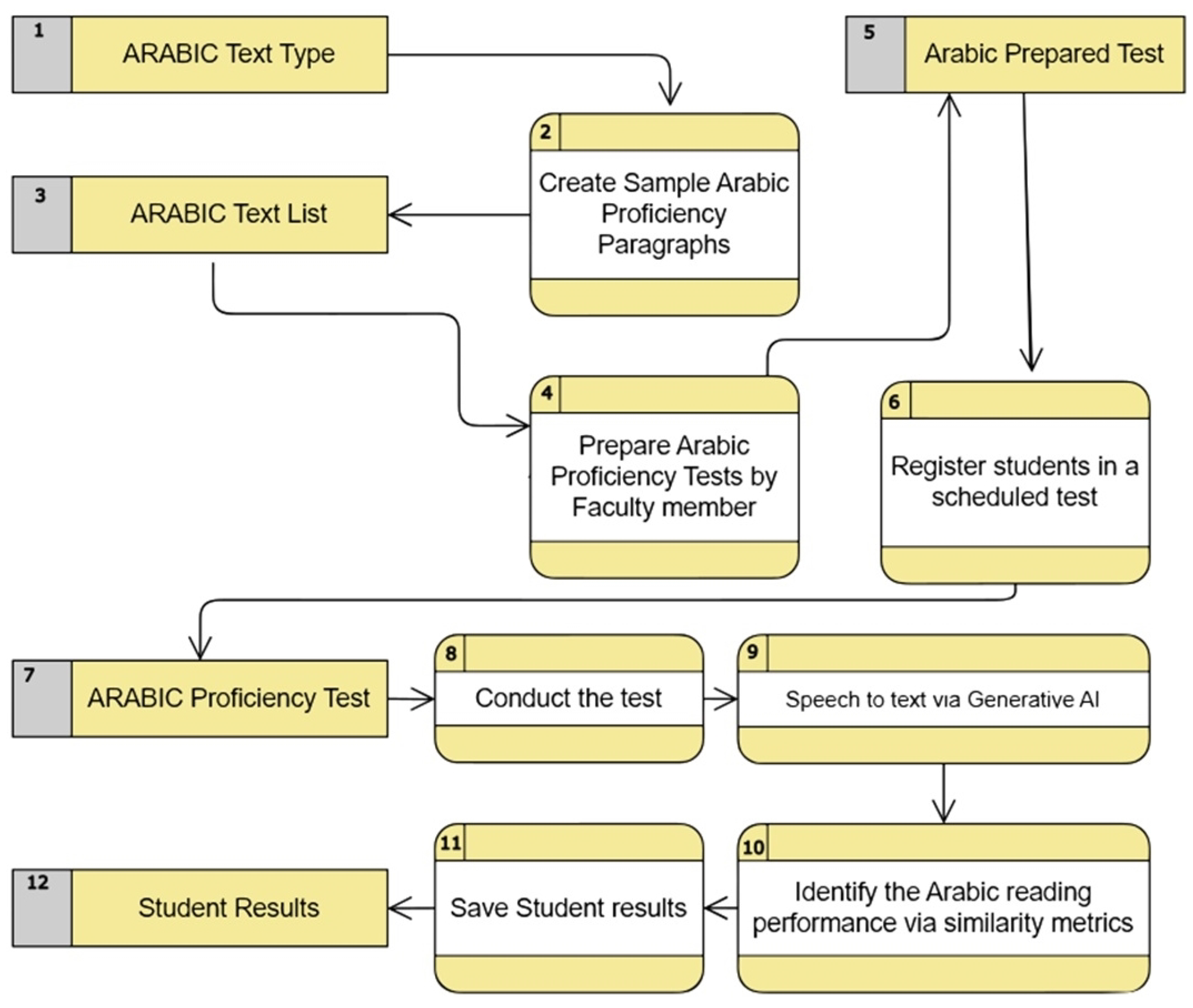 AI-Based Framework for Arabic Language Proficiency Assessment: A Deep ...
